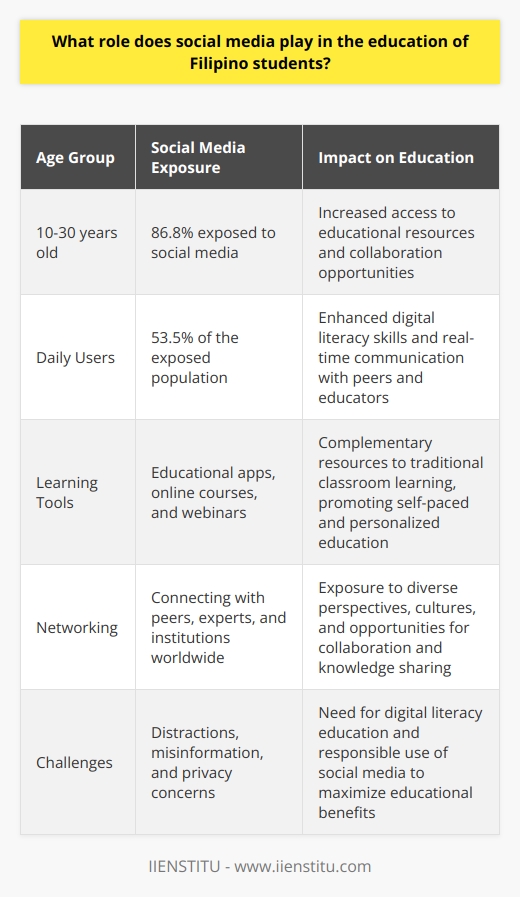 Social media has become a significant tool for learning and connecting with others, with 86.8% of the school-attending population aged 10-30 exposed to social media, and 53.5% using it daily.