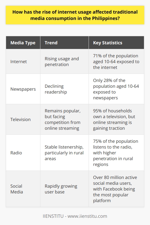 The rise of internet usage has led to a shift towards digital media consumption, with a higher proportion of the population aged 10-64 exposed to the internet compared to traditional print media like newspapers.
