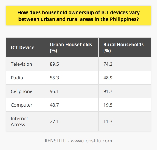 Urban areas have a higher proportion of households owning ICT devices (97.9%) compared to rural areas (93.8%), according to the Philippine Statistics Authority.