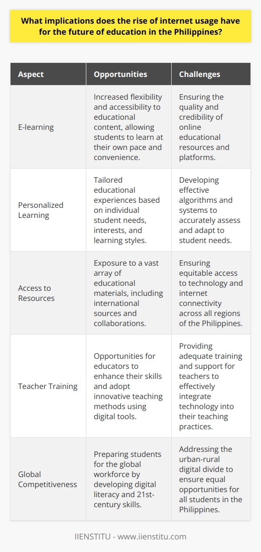 The increasing use of the internet for education opens up new opportunities for e-learning, personalized learning experiences, and access to a wider range of educational resources. However, addressing the urban-rural digital divide remains crucial.