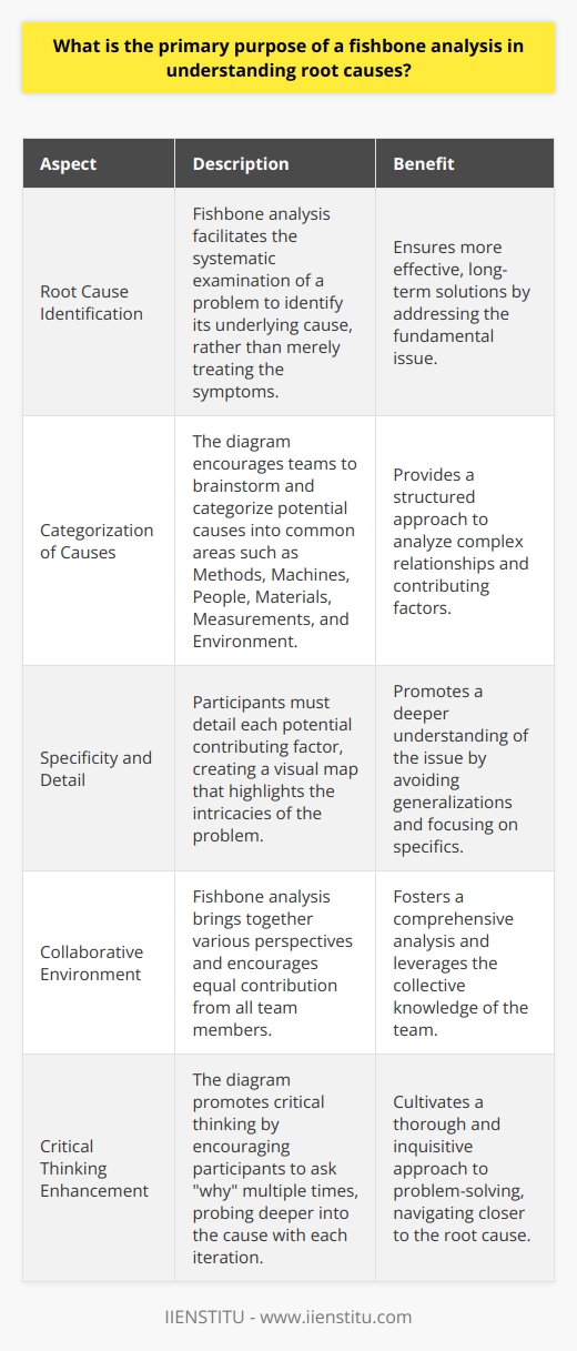 Understanding Fishbone Analysis Fishbone analysis, often termed  Ishikawa diagram , serves a distinct function. It untangles the complexities of root cause analysis. Professionals across various sectors employ this strategy to pinpoint the origins of specific issues. Purpose of Fishbone Analysis The primary goal stands clear:  identify the root cause . By discerning the underlying problem, one ensures more effective, long-term solutions. This contrasts with the treatment of symptoms, which often leads to short-lived fixes. Fishbone diagrams facilitate systematic examination. Teams converge, brainstorm, and categorize possible causes. Common categories include Methods, Machines, People, Materials, Measurements, and Environment. Drill Down to Specifics This approach mandates specificity. Generalizations obscure true root causes. Thus, participants must detail each potential contributing factor, creating a visual map that highlights complex relationships. Foster a Collaborative Environment Collaboration is key. Various perspectives merge, fostering a comprehensive analysis. The fishbone structure levels the playing field, allowing all team members to contribute equally. Promotes Critical Thinking Critical thinking thrives in this setting. The diagram encourages asking  why  multiple times. Each  why  probes deeper, navigating closer to the cause. A Versatile Tool The fishbones versatility impresses. It adapts to any industry, any problem. Industry-agnostic, it proves useful in healthcare, manufacturing, and beyond. In conclusion, fishbone analysis is a powerful method. It roots out underlying issues, champions collaboration, and bolsters critical thinking. As a tool, its primary purpose shines: to illuminate and solve.