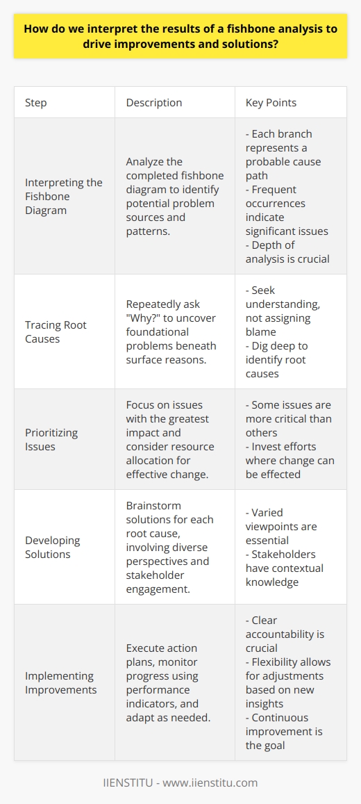 Understanding Fishbone Analysis Outcomes Grasping the Basics Fishbone analysis, or the Ishikawa diagram, untangles complex issues. It reveals underlying causes of problems. Initially, it sketches out main cause categories. These facets may encompass  methods ,  machinery ,  personnel , and  materials . Others include  measurement  and  environment . Interpreting the Fishbone Diagram Once filled, the fishbone illustrates potential problem sources. Each branch represents a probable cause path. Analysts study these to find patterns. Frequent occurrences point to significant issues. Here, depth of analysis matters. Tracing Root Causes Identifying root causes comes next. Analysts ask  Why?  repeatedly. This technique digs beneath surface reasons. It seeks foundational problems. The objective is not to assign blame. Instead, the goal is understanding. Prioritizing Issues After exposing root causes, prioritize them. Some issues weigh more than others. Focus on those with the greatest impact. Consider resource allocation as well. Invest efforts where you can effect change. Developing Solutions With priorities set, brainstorm solutions. Look at each root cause. These discussions must involve varied perspectives. Stakeholder engagement is crucial. They know the context best. Formulating Action Plans Craft detailed action plans for each solution. Assign responsibilities and timelines. Clear accountability is key here. Without it, plans falter. But remember, flexibility is important. Adjust as new information surfaces. Implementing Improvements Take action. Implement the improvements. Monitor progress closely. Use performance indicators. These metrics will gauge success. Reviewing and Refining After implementation, review progress. This analysis identifies what works. And, it highlights what doesnt. Use these insights to refine your approach. Continuous improvement is the mantra. Conclusion Interpreting fishbone analysis results launches problem-solving initiatives. It demands critical thinking. Clarity in understanding leads to effective actions. Ultimately, this process propels organizations towards greater efficiency and productivity.