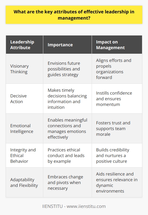 Understanding Effective Leadership in Management Effective leadership underpins successful management. Leaders cast visions. They create roadmaps. Their attributes determine management success. This blog post explores key leadership attributes in management. It aims to dissect the essentials. Visionary Thinking Leaders must envision futures. They imagine possibilities. Vision guides strategy. It inspires teams. A clear vision aligns efforts. It propels organizations forward. Decisive Action Decisiveness drives management. Effective leaders make timely decisions. They balance information with intuition. Quick decisions instill confidence. They ensure momentum.  Emotional Intelligence Empathy strengthens leadership. It enables meaningful connections. Leaders understand others emotions. They manage their own effectively. Emotional intelligence fosters trust. It supports team morale.  Integrity and Ethical Behavior Trust roots in integrity. Leaders practice ethical conduct. They lead by example. Their actions reflect values. Integrity builds credibility. It nurtures a positive culture. Communication Skills Clarity simplifies complexity. Leaders communicate effectively. They listen actively. Feedback loops are essential. Communication bridges gaps. It aligns teams. Adaptability and Flexibility Change is constant. Leaders embrace adaptability. They pivot when necessary. Flexibility aids resilience. Adaptability ensures relevance. Confidence Confidence inspires followership. Leaders exhibit self-assuredness. They remain calm under pressure. Confidence breeds certainty. Others follow confidently. Team Building Leaders are inclusive. They foster collaboration. Team building is crucial. Diverse teams perform better. Inclusivity drives innovation. Accountability Accountability means owning outcomes. Leaders accept responsibility. They hold others accountable too. This reinforces trust. It ensures performance. Continuous Learning Knowledge evolves. Leaders prioritize learning. They stay curious. Continuous learning fosters growth. It keeps leadership effective. In conclusion, effective leadership in management pivots on these attributes. Leaders must embody these qualities. They lay the foundation for success. Organizations thrive under such leadership.
