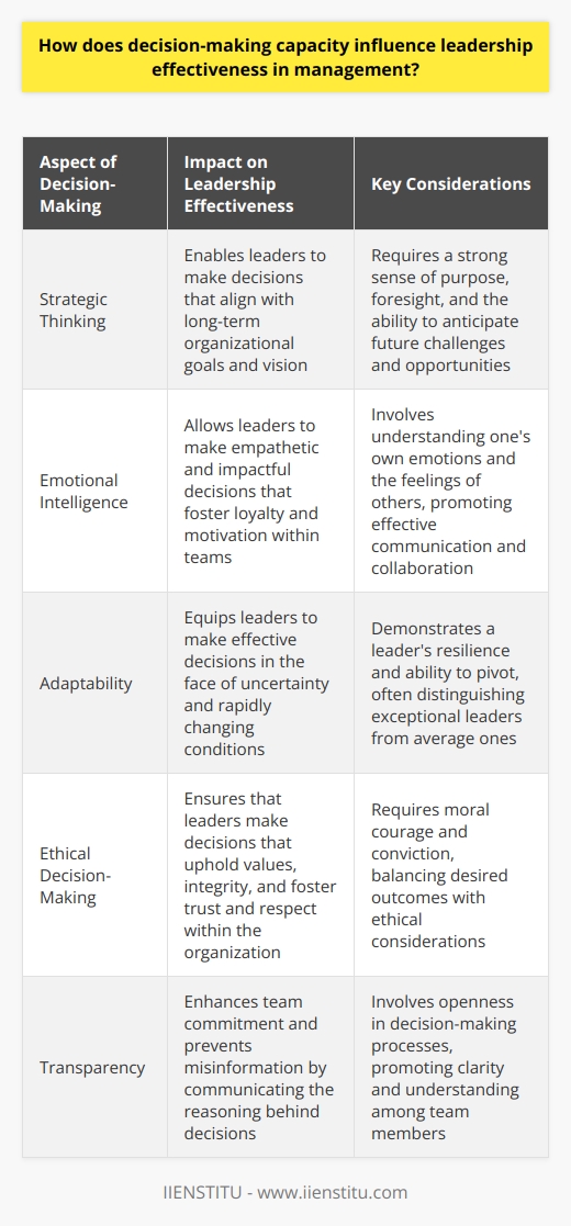 Decision-Making Capacity and Leadership Effectiveness Understanding Decision-Making in Management Decision-making stands central to leadership. It manifests a leaders capacity to guide. This capacity reflects cognitive and emotional intelligence. Both prove crucial for effective leadership. Leaders face complex choices daily. They analyze data. They predict outcomes. Effective leaders make swift, informed decisions. This agility stems from solid decision-making skills. The Impact of Decision-Making on Teams Team trust hinges on leader decisions. Confident decisions build faith in leadership. Poor choices erode this trust swiftly. Teams thrive under decisive, clear direction. Ambiguity from leaders stunts team growth. Good decisions align teams with organizational goals. Strategic Decision-Making Leaders forge paths with strategic decisions. Each choice influences organizational trajectories.  Strategic thinking  amplifies decision effectiveness. It requires vision and a strong sense of purpose. Leaders with this skill inspire. They steer organizations towards success. The Role of Emotional Intelligence Emotional intelligence affects decision-making. Leaders must understand their emotions. They need to grasp others feelings too. This understanding promotes empathetic, impactful decisions. Empathy breeds loyalty and motivation within teams. Adaptive Decision-Making Adaptive decision-making is key in volatile environments. Leaders face uncertain, rapidly changing conditions. Adaptability allows them to pivot effectively. Adaptability showcases a leaders resilience. It often separates average leaders from exceptional ones. Making Ethical Decisions Ethics frame a leaders decision-making. Ethical decisions uphold values and integrity. They foster trust and respect. Leaders must balance outcome with ethical considerations. Tough decisions require moral courage and conviction. Transparency in Leader Decisions Transparency is pivotal in decision-making. Leaders should communicate reasoning behind decisions. This clarity prevents misinformation and speculation. Openness in decision-making processes deepens team commitment. Training for Better Decision-Making Training improves decision-making abilities. Leaders can develop better decision-making skills. Workshops, simulations, and mentorship benefit leaders. Continuous learning is essential. It keeps a leaders decision-making sharp. In conclusion, decision-making capacity defines leadership effectiveness. It shapes team dynamics. It moulds organizational success. Leaders must decide with intelligence, empathy, and adaptability. The weight of their role is heavy. Yet effective decision-making lightens this burden. Great leaders embrace this challenge. They lead with conviction. They inspire with their decisiveness.
