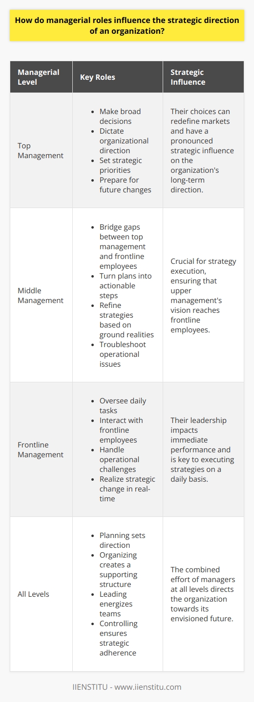 Managerial Roles Shape Strategic Direction Managers form the backbone of any organization. They create, communicate, and implement strategies. Their roles range through planning, organizing, leading, and controlling. Each role carries weight in strategic direction.  Planning and Strategic Vision Managers begin with planning. They set objectives. Goals align with the companys vision. This stage defines strategic direction from the outset. It influences resource allocation. Short and long-term plans emerge. They reflect managers perceptions of market conditions. Organizing and Structural Design After planning, managers organize. They define work roles. They establish departments. This organizational structure dictates information flow. It supports or hinders strategic initiatives. Managers decide how teams collaborate. These decisions shape how strategy unfolds. Leading and Strategic Influence Leadership is pivotal. Managers motivate and guide employees. They set the tone for the workplace. Their leadership style impacts company culture. Positive cultures foster innovation. Innovation drives strategic success. Managers communicate the strategy. They make it resonate with the team. This ensures everyone works towards common goals. Controlling and Strategic Adjustment Controlling involves monitoring performance. Managers use metrics and feedback. They gauge progress towards objectives. Adjustments occur when necessary. Swift rectifications keep strategies on track. Managers responses to deviations shape strategic resilience.  Managerial Roles in Action Managers operate at various levels. Each level affects strategy differently. Top Management and Strategy Formulation Top managers  make broad decisions. They dictate the organizational direction. Their insight sets strategic priorities. Their choices can redefine markets. They look far ahead. They prepare the organization for future changes. This scope gives their roles pronounced strategic influence. Middle Management and Strategy Implementation Middle managers  bridge gaps. They turn plans into actionable steps. Their understanding of ground realities refines strategies. They troubleshoot operational issues. Their role is crucial for strategy execution. They ensure that upper managements vision reaches frontline employees. Frontline Management and Strategy Execution Frontline managers  oversee daily tasks. They interact with front-line employees. Their leadership impacts immediate performance. They handle operational challenges. They are key to realizing strategic change in real-time. Managerial roles dictate strategic outcomes. Planning sets direction. Organizing creates a supporting structure. Leading energizes teams. Controlling ensures strategic adherence. Top managers provide direction. Middle managers navigate strategy into action. Frontline managers execute these strategies daily. Each level ensures the strategys success through distinct but complementary actions. Their combined effort directs the organization towards its envisioned future.