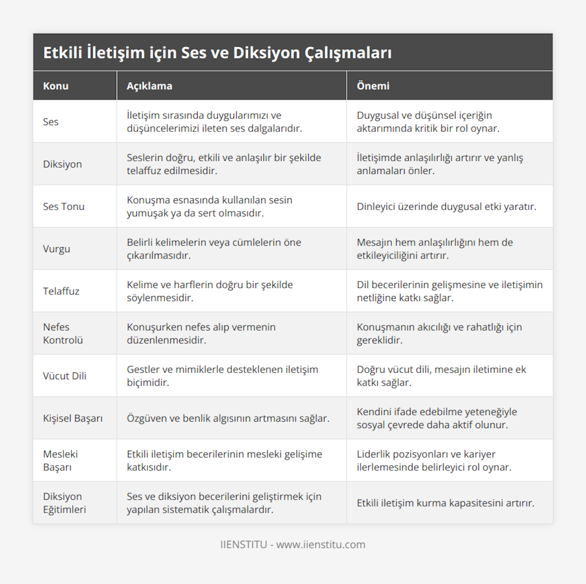 Ses, İletişim sırasında duygularımızı ve düşüncelerimizi ileten ses dalgalarıdır, Duygusal ve düşünsel içeriğin aktarımında kritik bir rol oynar, Diksiyon, Seslerin doğru, etkili ve anlaşılır bir şekilde telaffuz edilmesidir, İletişimde anlaşılırlığı artırır ve yanlış anlamaları önler, Ses Tonu, Konuşma esnasında kullanılan sesin yumuşak ya da sert olmasıdır, Dinleyici üzerinde duygusal etki yaratır, Vurgu, Belirli kelimelerin veya cümlelerin öne çıkarılmasıdır, Mesajın hem anlaşılırlığını hem de etkileyiciliğini artırır, Telaffuz, Kelime ve harflerin doğru bir şekilde söylenmesidir, Dil becerilerinin gelişmesine ve iletişimin netliğine katkı sağlar, Nefes Kontrolü, Konuşurken nefes alıp vermenin düzenlenmesidir, Konuşmanın akıcılığı ve rahatlığı için gereklidir, Vücut Dili, Gestler ve mimiklerle desteklenen iletişim biçimidir, Doğru vücut dili, mesajın iletimine ek katkı sağlar, Kişisel Başarı, Özgüven ve benlik algısının artmasını sağlar, Kendini ifade edebilme yeteneğiyle sosyal çevrede daha aktif olunur, Mesleki Başarı, Etkili iletişim becerilerinin mesleki gelişime katkısıdır, Liderlik pozisyonları ve kariyer ilerlemesinde belirleyici rol oynar, Diksiyon Eğitimleri, Ses ve diksiyon becerilerini geliştirmek için yapılan sistematik çalışmalardır, Etkili iletişim kurma kapasitesini artırır