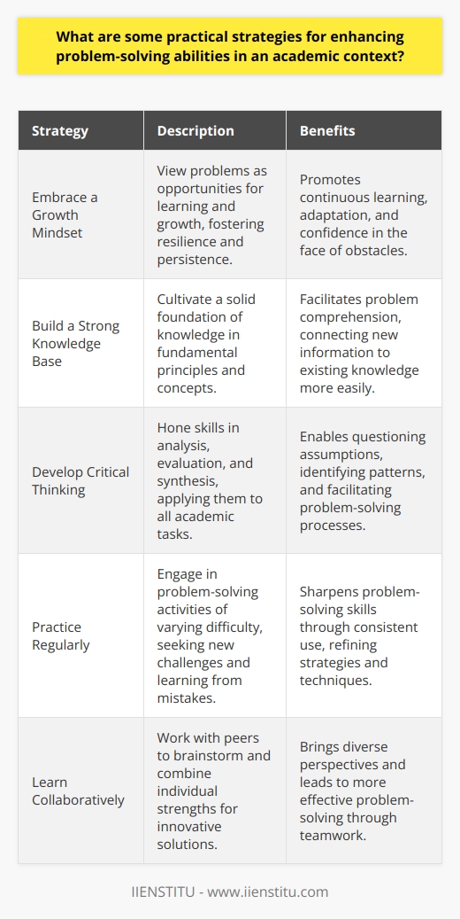 Understanding Problem-Solving in Academia Problem-solving stands as a pivotal skill within academic realms. It transcends disciplines. Students and scholars confront complex issues daily. Effective strategies can amplify their problem-solving abilities. These strategies serve as tools. They enable individuals to dissect and navigate academic challenges. Embrace a Growth Mindset Embrace growth . View problems as opportunities. Such a mindset fosters resilience. One approaches obstacles with confidence. Persistence emerges naturally. It promotes continuous learning and adaptation. Build a Strong Knowledge Base Cultivate foundational knowledge . A strong base proves essential. Mastery of fundamental principles aids in problem comprehension. One can connect dots easier. New information links to existing knowledge swiftly. Develop Critical Thinking Hone critical thinking . This skill is paramount. It involves analysis, evaluation, and synthesis. Apply it to all academic tasks. Question assumptions rigorously. Identify patterns and relationships. These steps facilitate problem-solving processes. Practice Regularly Practice regularly . Problem-solving sharpens with use. Tackle problems of varying difficulty. Seek out new challenges. Learn from mistakes. Feedback refines strategies and techniques. Learn Collaboratively Work with peers . Collaboration brings diverse perspectives. Groups can brainstorm effectively. They combine individual strengths. This leads to innovative solutions. Apply Metacognitive Strategies Reflect on processes . Metacognition involves thinking about ones thinking. Assess strategies used. Consider their effectiveness. Adjust methods accordingly. This self-reflection enhances problem-solving skills over time. Seek Multidisciplinary Approaches Integrate knowledge . Draw from multiple disciplines. Interdisciplinary perspectives offer rich insights. Creative solutions often surface at intersections. Foster Time Management Skills Manage time well . Allocate specific periods for problem-solving tasks. Avoid procrastination. Prioritize effectively. Timely task management ensures sustained focus. It reduces hurried, less thorough work. Utilize Technological Tools Leverage technology . Use software and online resources. They provide access to vast information. Technology aids in organizing thoughts efficiently. Data analysis becomes more manageable. Engage in Self-Care Prioritize well-being . Adequate rest, nutrition, and exercise cannot be understated. They maintain cognitive functions. Stress reduction supports clearer thinking. Teach Others Explain concepts to others . Teaching reinforces one’s understanding. It uncovers gaps in knowledge. Conveying ideas clearly is essential. It sharpens one’s ability to solve problems. Stay Curious Remain curious . Crave new knowledge. Pursue questions eagerly. Curiosity breeds deeper understanding. It drives one to explore problems thoroughly.  Challenge Yourself Push personal limits . Step outside comfort zones. Confront challenging problems. Unfamiliar situations stimulate learning. Growth often follows discomfort. Establish Clear Objectives Set specific goals . Clear objectives guide efforts. They focus attention on relevant aspects. Goals break down problems into manageable components. Be Resourceful Maximize available resources . Seek help when necessary. Use libraries, online databases, and labs. Engage with tutors or mentors. Resources can offer insights or solutions. Summarize and Synthesize Sum up learning . Condense complex information. Create summaries. This solidifies understanding. Synthesis combines elements from various sources. The discussed strategies represent a roadmap to enhanced problem-solving. Consistent application begets competence and acuity. Academic challenges become less daunting. They transition into fuel for personal and intellectual growth. Adaptability and persistence are valuable byproducts. These qualities benefit individuals across all academic disciplines.