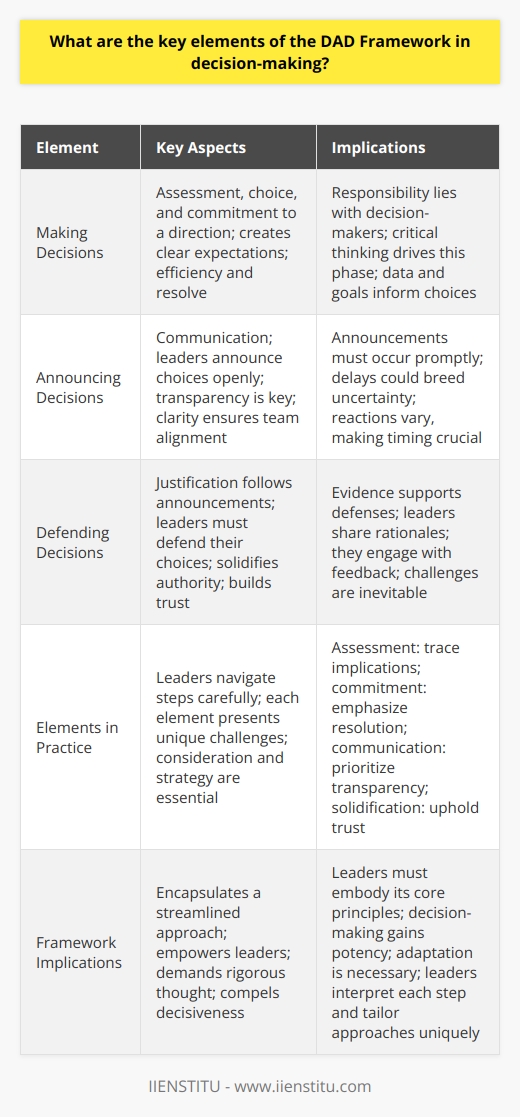 Understanding the DAD Framework The DAD framework stands for  Decide, Announce, and Defend . It serves as a model in decision-making processes. Typically, it involves hierarchies in organizations. Here we explore its key elements.  Making Decisions Decision-making rests at the frameworks heart. Leaders assess, choose, and commit to a direction. This creates clear expectations. Efficiency and resolve characterize this step.  Responsibility  lies with decision-makers. They must understand outcomes and responsibilities. Critical thinking drives this phase. Data and goals inform their choices.  Announcing Decisions Communication defines this element. Leaders announce their choices openly. Transparency becomes key. Clarity ensures team alignment.  Announcements must occur promptly. Delays could breed uncertainty. Reactions vary, making timing crucial.  Defending Decisions Justification follows announcements. Leaders must defend their choices. This solidifies authority. It also builds trust. Skepticism naturally arises.  Evidence supports defenses. Leaders share rationales. They engage with feedback. Challenges are inevitable.  Elements in Practice Leaders navigate these steps carefully. Each element presents unique challenges. Consideration and strategy become essential. -  Assessment : Trace implications.  -  Commitment : Emphasize resolution. -  Communication : Prioritize transparency. -  Solidification : Uphold trust. Decision-makers face scrutiny. They must stand firm. The DAD framework provides structure. Yet, adaptation is necessary. Leaders interpret each step. They tailor approaches uniquely.  In conclusion, the DAD framework encapsulates a streamlined approach. It empowers leaders. It demands rigorous thought. The framework compels decisiveness. Leaders must embody its core principles. Decision-making thereby gains potency.