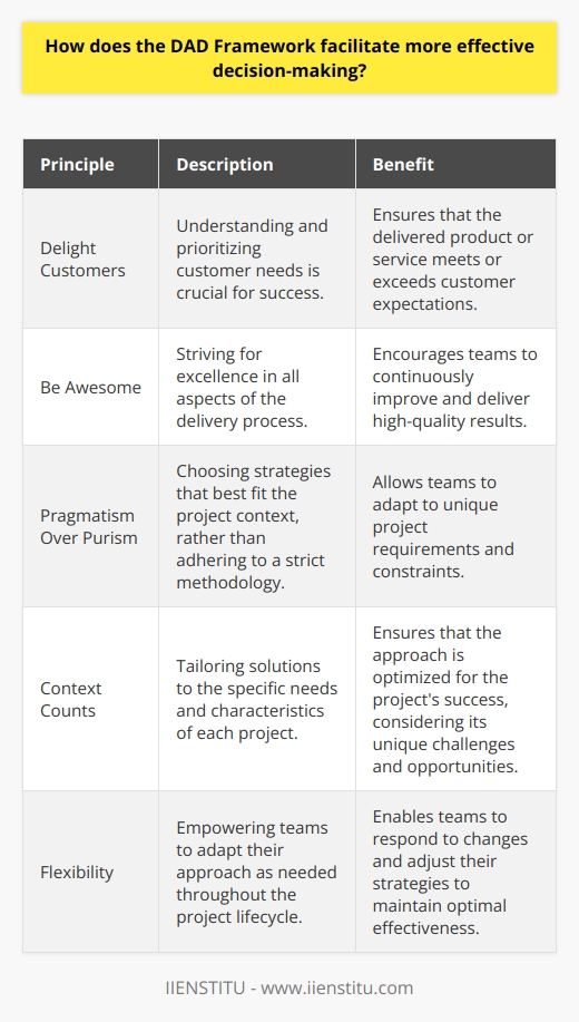Understanding the DAD Framework The DAD Framework stands for  Discipline Agile Delivery . It provides a solid foundation for decision-making. This approach combines agile and lean techniques. Teams can use these for optimum effectiveness. DAD offers a comprehensive guide. It covers all aspects of the delivery process. It goes beyond mere software development.  Core Principles DAD embeds four guiding principles. Firstly,  delight customers . Understanding their needs is crucial. Secondly,  be awesome . This means striving for excellence. Thirdly,  pragmatism over purism  guides teams. They choose strategies fitting their context. Lastly,  context counts . Solutions are tailored to project specifics. Decision-Making Facilitation The framework enhances decision-making in several ways. It suggests a full delivery lifecycle. Teams understand the start-to-finish process well. DAD also provides multiple lifecycles. For instance, it includes agile, lean, and exploratory. Teams choose what best suits their project. It supports governance strategies. These ensure decisions align with business objectives. - Encourages stakeholder collaboration - Defines roles and responsibilities - Advocates continuous learning and improvement Flexibility Is Key Flexibility is at the heart of DAD. Teams tailor their approach. They consider the unique project situation. This tailoring prevents a one-size-fits-all mindset. It permits adaptation as needed. Streamlining Decision Points DAD delivers clear decision points. It reduces decision-making time. Teams avoid paralysis by analysis. Decision points guide teams at crucial junctures. These are spots where decisions impact outcomes greatly. Risk Reduction DAD focuses on reducing risks. It encourages early risk identification. Early mitigation becomes possible. This approach averts potential issues. It increases the confidence in decision-making. Concluding Thoughts The DAD Framework fosters agile and effective decision-making. It equips teams with the right tools. These tools aid in delivering value. They help exceed customer expectations. The framework ensures businesses stay competitive. Its built-in flexibility and guidance are essential. They are essential for making informed, timely decisions.