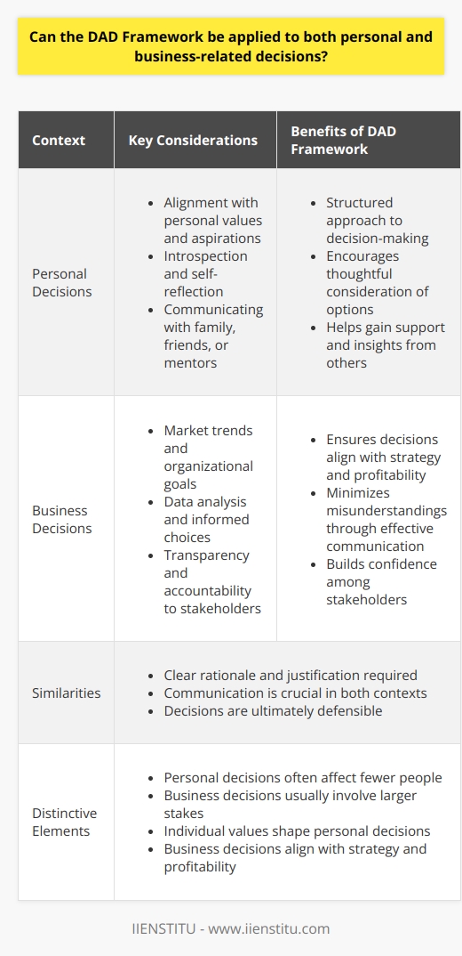 Understanding the DAD Framework The  DAD Framework , standing for  Decide, Announce, Defend , offers a structured approach to decision-making. It applies in different contexts. This model assists in considering decisions meticulously. It requires one to make a choice, communicate it, and then rationalize it. Both individuals and organizations can use it. This versatile nature stems from its simplicity. Below, we analyze the adaptability of the DAD Framework to personal and business decisions. DAD Framework in Personal Decisions Decide In personal contexts, decisions often relate to lifestyle choices or personal goals. One might face a complex decision concerning career paths, or even simpler, everyday choices. The  Decide  step requires deep introspection. It involves weighing options against personal values. One selects the route that aligns best with their aspirations. Announce After reaching a personal decision, the next step is  Announce . This involves sharing the choice with relevant parties. For instance, if deciding to change jobs, one would inform family or mentors. This step requires clear communication. It helps to gain support or alternative insights. Defend The  Defend  step involves justifying the decision. One reflects on the rationale behind their choice. They stand firm against possible objections. This is crucial, especially when facing skepticism from others. It solidifies personal conviction in the decision made. DAD Framework in Business Decisions Decide For businesses, decisions often have far-reaching consequences. Decision-makers must consider market trends and organizational goals. They gather and analyze data. They make informed choices that drive business growth. Transparency and accountability matter here. Stakeholders expect clarity in decision-making processes. Announce In the business world, the  Announce  phase requires strategizing. Leaders communicate decisions through proper channels. They may hold meetings, release memos, or organize presentations. The goal is to ensure all employees understand the new direction. Effective communication here minimizes misunderstandings. Defend Defend  in a business context involves backing up decisions with data. Managers generally provide solid arguments to justify business choices. They must be prepared for scrutiny. The ability to defend a decision builds confidence among stakeholders. Similarities Across Contexts - Both contexts require clear rationale. - Communication is key in both scenarios. - The decision is ultimately defensible and justified. Distinctive Elements -  Personal decisions  often affect fewer people. -  Business decisions  usually involve larger stakes. - The individuals values often shape personal decisions. - Business decisions often align with strategy and profitability. Conclusion The DAD Framework proves flexible. It suits multiple decision-making environments. Individuals and businesses alike can adopt its principles. Regardless of context, the framework provides a rigorous approach. It ensures thoughtful and accountable decision-making. Adopting the DAD Framework fosters clarity and deliberate action. It can thus inform choices at every level. Whether personal or professional, decision-making benefits from structure. The DAD Framework provides just that. It remains applicable and useful within diverse scenarios.