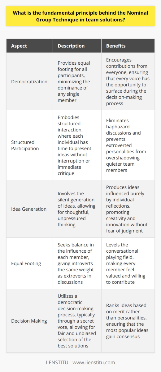 Understanding Nominal Group Technique The Nominal Group Technique ( NGT ) stands as a structured method for group brainstorming that encourages contributions from everyone. It is a key tool in facilitating participation among all members, ensuring that every voice has the opportunity to surface during the decision-making process. Principles at its Core The fundamental principle behind NGT is  democratization . It strives to provide equal footing for all participants, minimizing the dominance of any single member. NGT compels the collection of a variety of viewpoints. It therefore creates a wealth of ideas for the team to consider. Structured Participation NGT embodies structured interaction. Gone are haphazard discussions where extroverted personalities might overshadow quieter team members. Each individual has time to present ideas without interruption or immediate critique. - Everyone writes down their ideas. - Members share ideas in turn. - The group discusses each idea separately. Idea Generation At the heart of NGT lies the silent generation of ideas. This quiet contemplation allows for thoughtful, unpressured thinking. Members thus produce ideas influenced purely by their own reflections, not by the dominant voices in the room. - Ideas flow without fear of judgment. - Creativity and innovation are paramount. Equal Footing Importantly, NGT seeks balance in the influence of each member. It gives introverts the same weight as extroverts in discussions. The method levels the conversational playing field. Every member feels valued and willing to contribute. - Equal speaking time is allotted. - Diversity of thought is encouraged. Decision Making NGT is also inherently democratic in its decision-making process. The team ranks ideas, typically through a secret vote, allowing for fair and unbiased selection of the best solutions. - Ideas get ranked, not personalities. - The most popular ideas gain consensus. NGT stands firm on the principle of egalitarian participation. It bridges gaps between personalities in a team. Its structured nature eases the collaborative process. Teams can therefore find innovative solutions effectively. - NGT strengthens team collaboration. - It ensures balanced participation. Through NGT, teams not only generate a greater number of ideas but also foster a sense of inclusion and respect that can build a stronger, more cohesive unit. It is a principle that serves a dual purpose: optimizing the generation of solutions while strengthening the team dynamic.