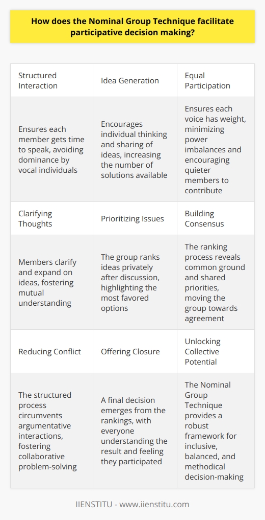 Understanding the Nominal Group Technique The Nominal Group Technique, or NGT, stands tall among participatory decision-making tools. It mirrors collective intelligence in groups. This technique fosters democratic and non-confrontational discussion. It allows equal participation in decision-making processes.  NGT Structures Discussion NGT ensures structured interaction. Each member gets time to speak. Ideas emerge without much bias. Silently, members jot down their thoughts. They share ideas round-robin style. This avoids dominance by vocal individuals.  It Enhances Idea Generation The technique amplifies idea generation. It encourages individual thinking. Members then list their ideas. Groups converge on varied perspectives. This process increases the number of solutions available.  Facilitates Equal Participation NGT ensures each voice has weight. Participants state their thoughts without interruption. This minimizes power imbalances. It encourages quieter members to contribute. Thus, it democratizes the decision-making process.  Aids in Clarifying Thoughts Members clarify and expand on ideas. The group discusses the listed ideas. Everyone asks questions. Members explain and refine their points. This fosters mutual understanding.  Prioritizes Issues Effectively The group ranks the ideas. This occurs after discussion and clarification. Members rank ideas privately. They do this to reduce peer pressure. The group then aggregates the rankings. This highlights the most favored options.  Builds Consensus NGT naturally leads to consensus. The ranking process reveals common ground. It often uncovers shared priorities. As a result, the group moves towards agreement.  Reduces Conflict Since the process is structured, conflicts reduce. The NGT circumvents argumentative interactions. Ground rules maintain order. The approach fosters collaborative problem-solving.  Offers Closure The technique leads to a clear outcome. A final decision emerges from the rankings. Everyone understands the result. Members feel they participated in the decision.  In essence, the Nominal Group Technique provides a robust framework. It ensures inclusive, balanced, and methodical decision-making. Through it, groups unlock their collective potential. This process ultimately champions participative governance.