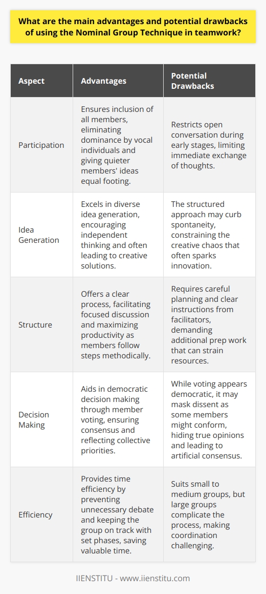 Advantages of the Nominal Group Technique Enhanced Participation Nominal Group Technique (NGT)  ensures inclusion. All members contribute. This eliminates dominance by vocal individuals. Quieter members ideas gain equal footing. Idea Generation NGT excels in diverse idea generation. Participants work alone initially. This encourages independent thinking. Creative solutions often emerge. Structure NGT offers a clear process. The structure facilitates focused discussion. Members follow steps methodically. This maximizes productivity. Decision Making NGT aids in democratic decision making. Members vote on ideas. This process ensures consensus. The outcome reflects collective priorities. Efficiency Time efficiency stands out in NGT. The technique prevents unnecessary debate. Set phases keep the group on track. This saves valuable time. Potential Drawbacks of the Nominal Group Technique Limited Discussion NGT restricts open conversation at times. Early stages involve silent ideation. This limits immediate exchange of thoughts. Surface Agreement While voting appears democratic, it may mask dissent. Some members might conform, hiding true opinions. This artificial consensus can pose risks. Complexity in Preparation Effective NGT requires careful planning. Facilitators must design clear instructions. This demands additional prep work. It can strain resources. Inhibits Spontaneity The structured approach may curb spontaneity. Dynamic dialogue often sparks innovation. NGT’s method constrains this creative chaos. Group Size Limitation NGT suits small to medium groups. Large groups complicate the process. Coordinating larger numbers can prove challenging. In conclusion, NGT presents a balanced tool for teamwork. Its structured approach and egalitarian premise offer compelling advantages. Yet, its configurations might not fit all situations. Team leaders must weigh these factors carefully. They should ensure the method aligns with their goals. In doing so, they can harness NGT effectively.