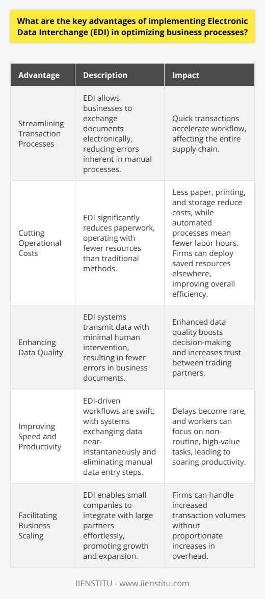 The Role of EDI in Business Efficiency Streamlining Transaction Processes Electronic Data Interchange,  EDI , revolutionizes transaction handling. It allows businesses to exchange documents electronically. This reduces errors inherent in manual processes. Quick transactions mean accelerated workflow. Such efficiency can affect the entire supply chain.  Cutting Operational Costs EDI significantly slashes paperwork. It operates with fewer resources than traditional methods. Less paper, printing, and storage reduce costs. Automated processes also mean fewer labor hours. Shorter processing cycles equal financial savings. Firms can deploy saved resources elsewhere, improving overall efficiency. Enhancing Data Quality Accuracy  is a hallmark of EDI systems. They transmit data with minimal human intervention. Fewer errors appear in business documents. Correctness ensures more reliable transactions. Enhanced data quality boosts decision-making. Trust increases between trading partners. Improving Speed and Productivity Swiftness characterizes EDI-driven workflows. Systems exchange data near-instantaneously. Manual data entry steps disappear. Delays become rare. Workers can focus on non-routine, high-value tasks. Productivity soars. Enabling Better Inventory Management EDI provides real-time inventory updates. Companies gain visibility into stock levels. They can respond quickly to demand changes. Stockouts and overstocking diminish. This leads to a leaner inventory. Costs drop. Ensuring Compliance and Security Regulated industries mandate certain communication standards. EDI complies by default. It also includes security protocols for data exchange. Information remains protected. Compliance and security help avoid potential legal issues. Facilitating Business Scaling Scalability is easy with EDI. Small companies can integrate with large partners effortlessly. This enables growth and expansion. Firms can handle increased transaction volumes without proportionate increases in overhead.  Supporting Eco-Friendly Initiatives Sustainability is a current business imperative. EDI supports  green  initiatives. It minimizes the carbon footprint. Paperless transactions promote environmental responsibility. Companies can use their eco-conscious stance as a differentiation factor. Strengthening Business Relationships Reliability through EDI fosters stronger partnerships. Consistency in transactions builds confidence. Partners are likely to engage in longer-term collaborations. Mutually beneficial relationships lead to increased business opportunities. To conclude, EDI serves as a cornerstone in modernizing business operations. Its numerous advantages are irrefutable. From cost savings and improved accuracy to fostering stronger business relationships, EDI empowers firms to rise to the challenges of a rapidly evolving marketplace. Companies that embrace EDI will find themselves well-equipped to optimize their business processes for maximum efficiency and competitiveness.