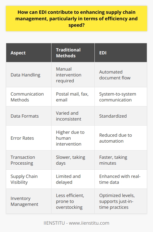 Understanding EDI in Supply Chain Management Electronic Data Interchange, or  EDI , revolutionizes data handling. It automates document flow. Efficiency grows. Speed increases. The Mechanics of EDI EDI replaces postal mail, fax, and email. These traditional methods require manual intervention. EDI does not. It enables system-to-system communication. Data formats standardize. Errors reduce. Productivity soars.  EDI and Efficiency: A Closer Look EDI reduces human intervention. This minimizes errors. Operations streamline. Costs cut. Transactions process faster. Supply chain partners communicate seamlessly. Information accessibility improves. Management decisions sharpen. Inventory levels optimize. Just-in-time practices strengthen.        Supply chain visibility enhances. Stakeholders track processes easily. Bottlenecks identify quicker. Solutions apply sooner. Suppliers and customers coordinate better. Real-time data facilitates this. All parties benefit. EDIs Impact on Speed EDI accelerates document exchange. Processes that took days now take minutes. Purchase orders transmit instantly. Order confirmations follow swiftly. Invoices generate automatically. Payment cycles shorten. Supply chains gain momentum.       Replenishment cycles speed up. Orders fulfill faster. Customer satisfaction increases. Competitive advantage grows. Market responsiveness improves.  In summary, EDI elevates supply chain management. It drives efficiency. It enhances speed. EDI transforms the supply chain into a dynamic, responsive, and streamlined success.