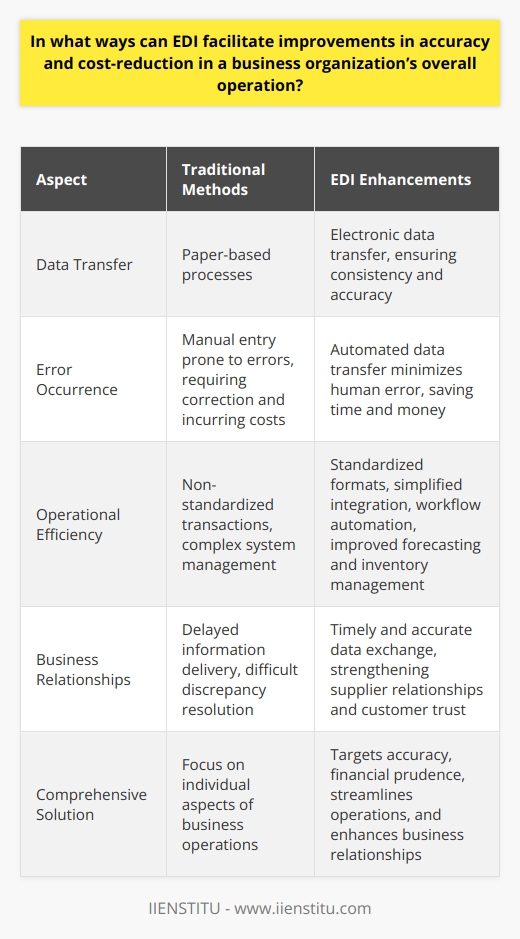 EDI Enhances Business Operations Businesses constantly seek efficiency. Electronic Data Interchange (EDI) stands as a critical tool. It facilitates business communication. EDI replaces paper-based processes. Data transfers occur electronically. This shift brings numerous improvements. EDI Improves Accuracy EDI minimizes human error.  Traditional methods involve manual entry. Manual processes are error-prone. EDI automates data transfer. It ensures data consistency. The information remains accurate. Errors incur costs. They require correction. EDI reduces these occurrences. Consequently, it saves time and money.  Accurate data promotes better decision-making.  It underpins trust among trade partners. Cost-Reduction Through EDI EDI cuts operational costs significantly. Lets consider how:     Streamlining Operations with EDI EDI promotes efficient business operations.  It standardizes transactions. Formats become uniform. This standardization simplifies integration. It eases the management of systems. Workflow automation follows. Processes become more predictable. They also scale easily. Forecasting improves. So does inventory management. These enhancements contribute to overall efficiency. EDI Improves Supplier and Customer Relations Timely and accurate data exchange is crucial. It cements supplier relationships. It strengthens customer trust.  EDI ensures on-time delivery of information.  Quick resolution of discrepancies becomes possible. EDI is not just a cost-cutting tool. Its a comprehensive solution. It targets accuracy and financial prudence. It streamlines business operations. Reliable business relationships require it. EDI stands as a testament to efficiency in the digital age.