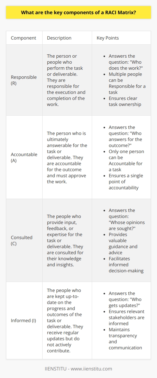 Understanding the RACI Matrix A RACI matrix clarifies roles and responsibilities. It alleviates confusion. This tool streamlines project management. It ensures efficiency. Managers and teams benefit greatly.  Essentials of a RACI Matrix The components of RACI are crucial. They guide responsibility allocation. They prevent task duplication. These elements improve communication.  R: Responsible.   Who does the work? This question matters. Every task needs a doer. The R designates this person. Their role is execution. Multiple Rs can exist. Clarity still reigns supreme.  A: Accountable. Who answers for the outcome? This is key. One person holds this title. The buck stops here defines A. They approve the work. They must vet final decisions. Accountability cannot be shared.  C: Consulted. Whose opinions are sought? This is important. These individuals have expertise. They provide guidance. They communicate advice. Their input is valuable. However, they do not decide.  I: Informed. Who gets updates? This is essential. These people stay in the loop. They receive progress notifications. Their role is passive. They monitor but do not influence.  Implementing a RACI Matrix Creating a RACI matrix is systematic. List all tasks and deliverables. Identify all project stakeholders. Assign each task a RACI component. Each stakeholder gets at least one role. Ensure clarity in assignments. Avoid overburdening with responsibilities.  Best Practices for RACI Maintaining RACI effectiveness is vital. Regularly review and update it. Ensure understanding across the board. Resolve ambiguities promptly. Limit the number of Rs per task. Keep the A singular to maintain accountability. Seek C inputs as needed. Keep Is adequately informed.  RACI matrices aid project success. They clarify complex structures. They enable smooth operations. Proper use creates harmony in roles. It upholds accountability and efficiency. It leads to successful project outcomes.