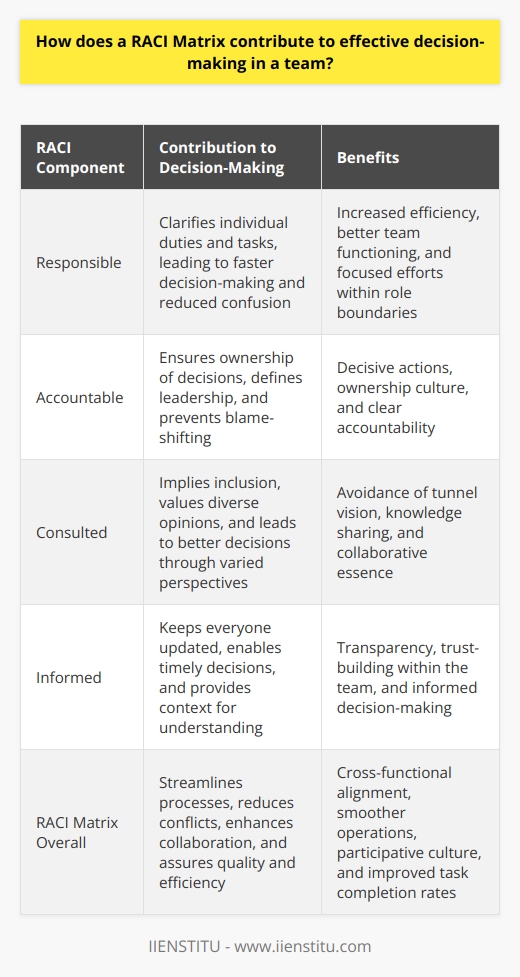 Understanding the RACI Matrix A RACI Matrix outlines project roles and responsibilities. RACI stands for Responsible, Accountable, Consulted, and Informed. It ensures that everyone knows their tasks. Clarity is key in team dynamics. Contribution to Decision-Making Responsibility  is clear in RACI. Individuals know their duties. When roles are clear, teams function better. Decisions happen faster. There is less confusion. Team members focus on their roles. They dont overstep boundaries. Efficiency increases. Accountability  ensures ownership. One person owns each decision. This defines leadership. Accountability prevents blame shifting. It also encourages ownership culture. Decisive actions result from clear accountability. Consultation  implies inclusion. Stakeholders give input. It values diverse opinions. Better decisions come from varied perspectives. Teams avoid tunnel vision. Knowledge sharing occurs here. Collaboration is the essence. Information  keeps everyone updated. Informed members can make timely decisions. They understand the context. Transparency is the outcome. Trust builds within the team. Streamlining Processes - Cuts through red tape - Reduces bottlenecks - Aligns goals across functions Teams work with streamlined processes. RACI simplifies communication. It dismantles siloed working. Cross-functional alignment is the result. Everyone understands the ultimate goal. Conflict Reduction - Minimizes misunderstandings - Reduces task duplications - Clarifies expectations Conflicts diminish in teams. Overlaps in work decrease. Misunderstandings occur less often. Clarity contributes to smoother operations. Morale boosts when conflicts are few. Enhancing Collaboration and Engagement - Promotes dialogues - Fosters mutual respect - Encourages participative culture RACI encourages teamwork. It promotes regular communication. Everyone feels respected. Mutual respect prevails. Active engagement becomes the norm. A culture of participation evolves. Assuring Quality and Efficiency - Aids in resource allocation - Focuses on critical tasks - Improves task completion rates Quality assurance happens naturally. Resources go to appropriate tasks. Critical activities receive focus. Effective resource allocation leads to higher efficiency. Tasks complete on time more often. Conclusion A RACI Matrix aids in effective decision-making. It brings structure to team roles. Each component plays a vital role. Together, they enable better, quicker decisions. Clarity leads to improved outcomes. Collaboration improves. Conflict reduces. Quality work becomes standard. The RACI Matrix is an essential tool for any team.