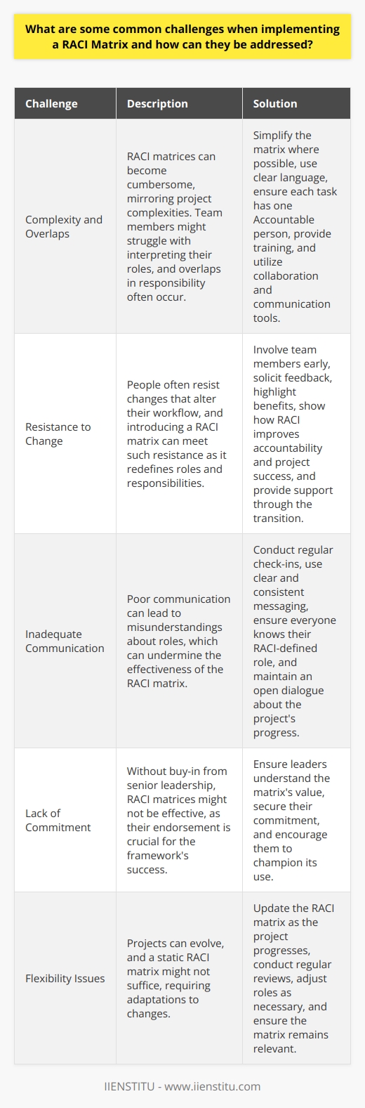 Implementing a RACI Matrix: Common Challenges and Solutions Responsibility frameworks like the RACI matrix  prove essential in project management. RACI stands for Responsible, Accountable, Consulted, and Informed. Organizations use it to clarify roles. However, its implementation comes with challenges. These issues often stem from people, processes, and communication. Well explore these common obstacles and suggest ways to address them. Complexity and Overlaps Projects often have complex dependencies. RACI matrices can mirror this complexity. They can become cumbersome. Team members might struggle with interpreting their roles. Overlaps in responsibility often occur.  To address this , simplify where possible. Use clear, jargon-free language. Ensure each task has one Accountable person. Provide training if necessary. Collaboration and communication tools can aid understanding.  Resistance to Change People resist changes that alter their workflow. A RACI matrix introduction can meet such resistance. It redefines roles and responsibilities.  Address resistance by involving team members early. Solicit feedback. Highlight the benefits. Show how RACI improves accountability and project success. Provide support through the transition. Inadequate Communication Communication can make or break the RACI matrixs effectiveness. Misunderstandings about roles can derive from poor communication.  Combat this with regular check-ins. Use clear, consistent messaging. Ensure everyone knows their RACI-defined role. Maintain an open dialogue about the projects progress. Lack of Commitment Without buy-in from the top, RACI matrices might not be effective. Senior leadership must endorse the framework.  Ensure leaders understand the matrixs value. Get their commitment. They should champion its use. Flexibility Issues Projects can evolve. A static RACI matrix might not suffice. It must adapt to changes. Update the RACI matrix as the project progresses. Conduct regular reviews. Adjust roles as necessary. Ensure the matrix remains relevant.  Time-Consuming Nature Creating a detailed RACI matrix takes time. It also requires maintenance.  Allocate time for development and upkeep. Treat it as a critical project component. Ensure a dedicated person oversees the RACI matrix. Alignment With Other Systems A RACI matrix must align with organizational systems and culture. Misalignment can breed confusion. Understand your organizations culture and systems. Align the RACI matrix accordingly. Modify the framework as needed. Ensure it complements existing processes. In summary , while useful, RACI matrices have implementation challenges. These include complexity, resistance, communication issues, lack of commitment, rigidity, resource allocation, and misalignment with systems. These challenges are surmountable. Simplify the matrix, ensure leadership buy-in, communicate effectively, keep the matrix flexible, allot time for its management, and align it with company culture. This guarantees the RACI matrix serves its purpose. It becomes an invaluable tool for clarity in roles and responsibilities within projects.