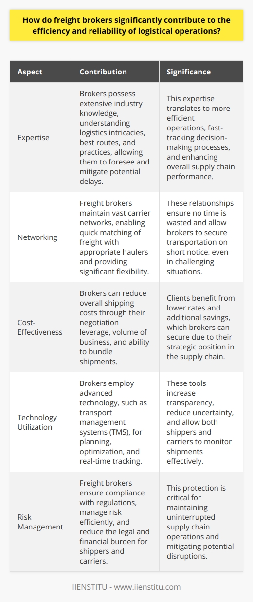 Freight Brokers Enhance Logistical Operations Role Clarity in The Supply Chain Freight brokers play a crucial, well-defined role. They act as intermediaries. These professionals bridge gaps between shippers and carriers. Their work involves arranging transportation for goods. They do not take possession of the transported items.  Improved Efficiency through Expertise Brokers possess extensive industry knowledge. This expertise translates to more efficient operations. They understand logistics intricacies. Brokers know the best routes and practices. They foresee and mitigate potential delays. Their experience fast-tracks decision-making processes. Networking and Relationships Freight brokers maintain vast carrier networks. These relationships are essential. They allow quick matching of freight with appropriate haulers. This large network provides significant flexibility. It ensures no time is wasted. Brokers can often secure transportation on short notice. Cost-Effectiveness for Clients Brokers can reduce overall shipping costs. They have leverage during negotiations. This power comes from their volume of business. Brokers can often get lower rates than shippers could alone. Clients benefit from brokers’ ability to bundle shipments. This consolidation can lead to additional savings. Streamlining with Technology Brokers utilize advanced technology. They employ transport management systems, TMS. These tools allow for planning and optimization. Real-time tracking is also provided. Both shippers and carriers can monitor shipments. This real-time data increases transparency. It reduces uncertainty in the supply chain. Issue Resolution Capabilities Problems often arise in logistics. Freight brokers are problem solvers. They deal with issues directly. These could include rerouting or finding alternate carriers. Their swift reaction prevents significant delays. Resolving disputes is also part of their role. They ensure smooth operation through challenges. Compliance and Risk Management Logistics is a field heavy with regulations. Brokers ensure compliance with laws. They manage risk efficiently. Their involvement reduces the legal and financial burden. This protection is critical for shippers and carriers alike. It maintains uninterrupted supply chain operations. Sustainability Through Optimization Freight brokers contribute to green logistics. They aim for optimization in all areas. Efficient routing means less fuel consumption. Combining loads leads to fewer trips. Both practices reduce the carbon footprint. This ecological consideration is increasingly important. The Broker as an Operational Linchpin Freight brokers are quintessential for modern logistics. They act as a linchpin in operations. Their contribution is not merely functional. It is strategic and often pivotal. Freight brokers enhance the robustness of the supply chain. They do so while also working to optimize it. Their role will likely grow in importance. This is especially true as global supply chains continue to evolve.