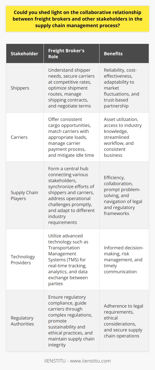 The Role of Freight Brokers Freight brokers act as intermediaries. They bridge shippers and carriers. Their role is pivotal. Brokers ensure the smooth transportation of goods. They do not own transport assets. Instead, they leverage relationships. Their network spans numerous transportation providers. Brokers strive for efficient cargo movement. Freight Brokers and Shippers Brokers understand shipper needs.  They secure carriers at competitive rates. Shippers seek reliability and cost-effectiveness. Brokers optimize shipment routes for them. They manage shipping contracts and negotiate terms. Brokers assist in adapting to market fluctuations. The shipper-broker partnership hinges on trust. Freight Brokers and Carriers Brokers offer carriers consistent cargo opportunities. They match carriers with appropriate loads. This relationship ensures carrier asset utilization. Carriers benefit from broker industry knowledge. Brokers help mitigate idle time for carriers. They manage the carrier payment process. Carriers rely on brokers for streamlined workflow. Collaborative Dynamics Freight brokers form a central hub. This hub connects various supply chain players. Collaboration is necessary for efficiency. Brokers synchronize the efforts of shippers and carriers. They address operational challenges promptly. Freight brokers adapt to different industry requirements. They also navigate legal and regulatory frameworks. Communication and Technology Communication is key . Brokers facilitate data exchange between parties. They utilize advanced technology for this purpose. Brokers leverage Transportation Management Systems (TMS). These systems provide real-time tracking and analytics. Brokers share insights for informed decision-making. Timely communication aids in risk management. Problem-Solving Role Brokers tackle logistical challenges. They devise contingency plans for disruptions. Brokers resolve issues such as route changes. They are problem solvers by nature. This ensures the supply chains resilience. Their work minimizes downtime and delays. Building Longevity and Trust Long-term relationships are vital. They generate mutual benefits for stakeholders. Trust is the foundation of these relationships. Consistent delivery of value fosters trust. Brokers maintain a pulse on market trends. They offer strategic advice to partners. Their expertise aids in navigating market shifts. Compliance and Ethics Brokers ensure regulatory compliance. They guide carriers through complex regulations. Ethical considerations also play a role. Brokers promote sustainability and ethical practices. They encourage partners to follow suit. Compliance and ethics secure the supply chains integrity. Conclusion Freight brokers are linchpins in supply chain management. They facilitate the flow of goods efficiently. Their collaborative approach is essential. It strengthens supply chain cohesion. Brokers roles evolve with the industry. They remain integral to seamless logistics operations.
