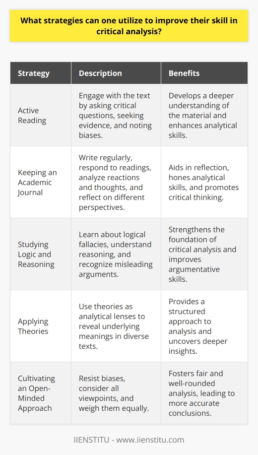 Essential Strategies for Developing Critical Analysis Skills Understand the Basics To start, grasp essential concepts. Critical analysis requires critical thinking. You must dissect and evaluate arguments. Identify assumptions and evidence. Determine the arguments validity. This fosters a skeptics mindset. Read Actively Active reading is crucial. Engage with the text. Ask critical questions. Who wrote this? Why? What is the argument? Seek evidence. Note biases. Keep an Academic Journal Journaling aids reflection. It hones analytical skills. Write regularly. Respond to readings. Analyze your reactions and thoughts. Reflect on different perspectives. Practice Writing Critiques Writing critiques helps. Practice is necessary. Review books, articles, or art. Argue with evidence. Provide constructive feedback. This sharpens analytical capabilities. Study Logic and Reasoning Learn logic. Know fallacies. Understand reasoning. These are critical analysis pillars. Logical fallacies mislead. Recognize them in arguments. Discuss with Peers Engage in discussions. Share ideas with others. Listen to opposite views. Challenge and be challenged. It broadens perspectives. It sharpens analysis. Apply Theories Theories are tools. Apply them to diverse texts. Theories provide analytical lenses. They reveal underlying meanings. Take Critical Analysis Courses Courses offer structured learning. Explore them online or in college. Experts teach valuable skills. You practice with feedback. Analyze Various Media Formats Dont just read. Analyze films, music, art. Different media require different analyses. This diversifies your skills. Use Technology Leverage technology. Digital tools can assist. Use them to organize thoughts. Analyze data. They aid in creating coherent arguments. Evaluation is Key Always evaluate your work. Reflect on your analysis. Learn from mistakes. Strive to improve. Continuous evaluation leads to mastery. Enhance Your Analytical Mindset Stay Curious Curiosity breeds insight. Ask questions. Seek knowledge. Always want to learn more. It drives better analysis. Be Open-Minded Open-mindedness is vital. Resist biases. Consider all viewpoints. Weigh them equally. This fosters fair analysis. Develop Patience Critical analysis takes time. Dont rush. Evaluate thoroughly. Patience yields deeper understanding. Stay Informed Be knowledgeable. Read widely. Stay up-to-date with news. Informed opinions are powerful. They are well-grounded. Cultivate Critical Acuity Sharpen your mind. Puzzles and games can help. They encourage problem-solving. They stimulate intellectual growth. Final Thoughts Improving in critical analysis is an ongoing process. It requires commitment. Follow these strategies. With diligence, your analytical skills will grow.