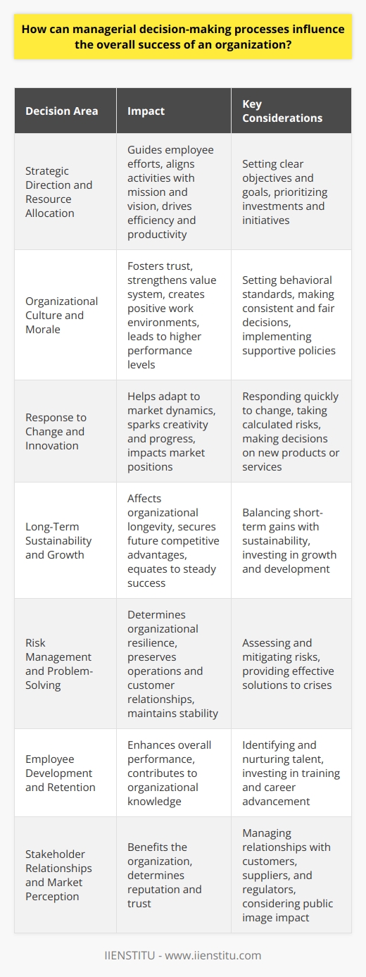 The Importance of Managerial Decision-Making Managerial decisions shape organizations. Leaders choose paths for business strategies. These decisions impact organizational performance significantly. Effective decision-making boosts success and growth. Poor decisions can lead to failure and stagnation. Managers wield great influence through their choices. Strategic Direction and Resource Allocation Managers determine strategic direction.  They set objectives and goals. Clear direction guides employee efforts. It aligns activities with organizational mission and vision. Managers allocate resources effectively. They prioritize investments and initiatives. Decisions on resource allocation drive efficiency and productivity. Organizational Culture and Morale Decisions influence organizational culture. They set behavioral standards. Consistent, fair decision-making fosters trust. It strengthens the organizational value system. Managers decisions affect employee morale. Positive work environments emerge from supportive policies. Engaged, motivated staff lead to higher performance levels. Response to Change and Innovation Managers handle change and uncertainty.  They need to respond quickly. Strong decisions help adapt to market dynamics. Innovation depends on managerial risk-taking. Calculated risks spark creativity and progress. Decisions on new products or services matter. They can make or break market positions. Long-Term Sustainability and Growth Long-term thinking is crucial. Managers must balance short-term gains with sustainability. Their decisions affect organizational longevity. They choose investments in growth and development. These decisions secure future competitive advantages. Long-term sustainability equates to steady success. Risk Management and Problem-Solving Risk surrounds business endeavors. Managers must assess and mitigate risks. Decisions around risk determine organizational resilience. Problem-solving is another key aspect. Effective solutions preserve operations and customer relationships. Quick, decisive action can resolve crises and maintain stability. Employee Development and Retention Employee development relies on managerial decisions.  Managers identify and nurture talent. They invest in training and career advancement. Decisions on development affect employee retention. Valued employees stay longer, contributing to organizational knowledge. Retention of top talent enhances overall performance. Stakeholder Relationships and Market Perception Managers deal with external actors. These include customers, suppliers, and regulators. Decision-making affects these relationships. Positive stakeholder relationships benefit the organization. Market perception is also a consideration. Decisions impacting public image determine reputation and trust. Innovation and Competitive Advantage Innovation drives competitive advantage.  Managerial decisions unleash creativity. They support or hinder innovation processes. Competitive advantage comes from unique value offerings. Managerial foresight in decision-making ensures differentiation in the market. Conclusion Effective decisions shape every organizational aspect. Managers must be strategic, fair, and innovative. Their decisions carry wide-ranging implications. The success of an organization relies heavily on how well its managers decide.