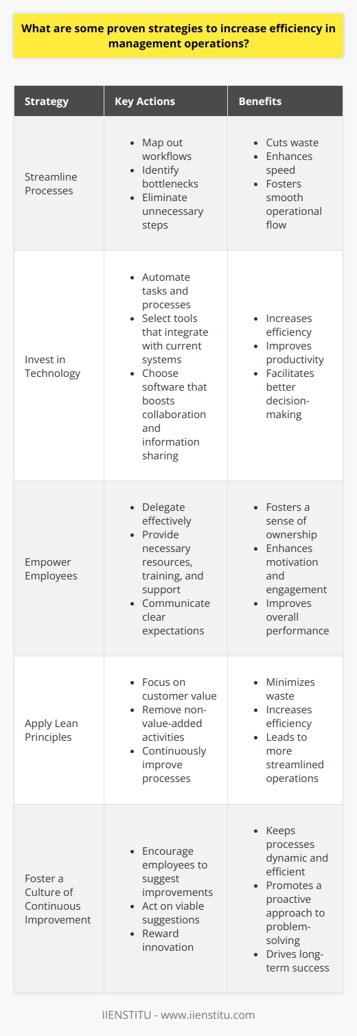 Increasing Efficiency in Management Operations Efficiency in management operations remains crucial for any organization. It drives productivity, reduces costs, and improves overall performance. Several strategies have shown effectiveness in optimizing management operations. Streamline Processes Organizations must streamline their processes. This simplification cuts waste and enhances speed. Managers should map out all workflows.  Identify bottlenecks . Eliminate unnecessary steps. These actions foster a smooth operational flow. Invest in Technology Technology investment proves vital. It automates tasks and processes. Managers should focus on tools that integrate seamlessly with current systems. Select software that boosts collaboration and information sharing. Empower Employees Empowering staff bolsters efficiency. It fosters a sense of ownership. Managers need to delegate effectively. They should provide teams with the necessary resources. Training and support are essential. Clear communication about expectations is key. Apply Lean Principles Lean principles focus on value creation. They aim to minimize waste. Managers should adopt lean thinking. Focus on customer value. Remove non-value-added activities. Lean methods lead to more streamlined operations. Foster a Culture of Continuous Improvement Continuous improvement should be a priority. Encourage employees to suggest improvements. Act on viable suggestions. Reward innovation. This approach keeps processes dynamic and efficient. Measure and Analyze Performance measurement drives better results. Managers must use clear metrics. These should align with organizational goals. Regular analysis pinpoints areas for improvement. Adjust strategies based on data, not conjecture. Prioritize Time Management Time management proves essential. Managers should schedule tasks thoughtfully. Prioritize activities with the highest impact. Avoid multitasking. It can hinder productivity. Encourage breaks to maintain mental sharpness. Focus on Quality Quality must override quantity. Shortcutting can lead to errors. This results in rework and wasted time. Implement quality control measures. They ensure tasks meet standards the first time. Encourage Team Collaboration Collaboration can enhance efficiency. Teams combining diverse skills solve problems faster. Use collaborative tools. Foster a team-oriented environment. Recognize cooperative achievements. Develop Leadership Skills Effective leadership drives efficiency. Managers should refine their leadership abilities. This effort improves team dynamics and morale. Invest in leadership training. It pays dividends in operational efficiency. In sum, efficiency in management requires a strategic approach. Streamline, innovate, measure, and lead. These actions cultivate an efficient, productive management operation.