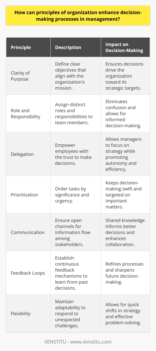 Key Principles of Organization Understanding Organization in Management Effective management hinges on systematic organization. This concept encompasses the methods by which managers structure workflows, allocate resources, and streamline communications. When managers apply these principles thoughtfully, they can greatly improve decision-making processes. Clarity of Purpose Define clear objectives. This principle demands a sharp focus on goals. Every decision must align with the overarching mission. This alignment ensures that choices drive the organization toward its strategic targets. Role and Responsibility Assign distinct roles. Clear duties eliminate confusion. When team members know their responsibilities, they need not wait for instructions. They can make informed decisions. Delegation Master the art of delegating. Empower employees with the trust to make decisions. Delegation allows managers to focus on strategy. Lower-level decision-making grants autonomy. Autonomy fuels motivation and efficiency. Prioritization Prioritize tasks. Managers must order activities by significance. Effective prioritization keeps teams aligned on urgent and important tasks. This keeps decision-making swift and targeted. Communication Communicate effectively. Information must flow freely. Open channels ensure stakeholders share knowledge. Shared knowledge informs better decisions. Feedback Loops Establish feedback loops. Continuous feedback helps refine processes. Teams learn from past decisions. Learning from outcomes sharpens future decision-making. Flexibility Remain flexible. Rigid procedures hinder responsiveness. Adaptability allows for quick shifts in strategy. These shifts respond to unexpected challenges effectively. Coordination Coordinate efforts. Interconnected tasks require synchronization. Effective coordination ensures seamless interactions. Well-orchestrated collaboration minimizes conflicts. Efficiency Aim for efficiency. Identify and eliminate redundancies. Streamlined processes save time. They save resources as well. Efficiency cuts clutter from decision-making processes.  Standardization Implement standard procedures. Standardization creates a common understanding. It also establishes a reliable framework for decision-making. Documentation Keep detailed records. Records track decision paths. Accountability stems from this documentation. It can guide future decisions. Documentation also prevents repetitive errors. Continuous Improvement Embrace continuous improvement. This principle promotes ongoing evaluation. Evaluations lead to refinements. These refinements optimize decision-making routines. By integrating these principles, managers create an environment conducive to effective decision-making. Organizational principles help navigate complexity. Organizational clarity advances strategic objectives. Enhanced decision-making arises from diligent application of these principles. These improvements impact the companys bottom line positively.