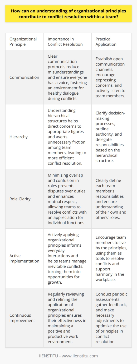 Understanding Organizational Principles The Role in Conflict Resolution Organizational principles lay the groundwork. They shape how a team operates. Knowledge of these principles is key. It informs conflict resolution strategies. It also aids in maintaining harmony within teams.  Teams function on core principles. These include communication, hierarchy, and role definition. When team members understand these, they navigate conflicts better. They anticipate issues and devise suitable responses. Communication  is fundamental. Clear communication protocols reduce misunderstandings. They ensure everyone has a voice. Members express concerns openly. This principle guides teams during conflicts. It fosters an environment for healthy dialogue. Miscommunications — often the seed of conflict — decrease. Hierarchy  is another critical principle. It clarifies decision-making processes. It outlines authority and delegation patterns. Knowledge of hierarchical structures is valuable. It helps direct concerns to appropriate figures. It averts unnecessary friction among team members. Conflicts resolve more efficiently. Role clarity  is essential. It minimizes overlap and confusion. Each member understands their responsibility. They also comprehend their peers roles. This awareness prevents disputes over duties. It also enhances mutual respect. Teams resolve conflicts with an appreciation for individual functions. Implementing Principles for Harmony Teams must actively implement these principles. Its not enough to simply understand them. Teams must live them. Practical application is crucial. It informs everyday interactions.    Conflict is inevitable in teams. However, an informed team can manage it. They apply organizational principles effectively. They turn conflicts into opportunities for growth. They build a stronger unit. They foster a positive and productive work environment. Organizational principles are not just ideas. They are tools. They resolve team conflicts when used right. They support harmony. They are the foundations for successful teamwork.