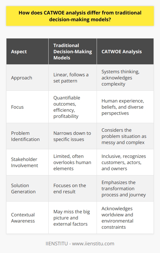 Understanding CATWOE Analysis CATWOE stands out in the world of decision-making methodologies. Unlike conventional models, it offers a unique framework. It delves deep into complex issues. This complexity often stymies traditional approaches. Traditional Decision-Making Models Traditional decision-making methods tend to be more linear. They often follow a set pattern. First, they identify the problem. Then, they generate solutions. After that, they evaluate alternatives. Finally, they implement the chosen solution. These standard methods focus on quantifiable outcomes. They aim for efficiency and profitability. They stress tangible results. They consider less the human element. The subjective aspects get less attention. CATWOE Brings a Different Perspective CATWOE analysis emerges from Soft Systems Methodology (SSM). Peter Checkland developed it. It takes a systems thinking approach. Here, problem situations are messy and complex. They call for an understanding of different worldviews. Components of CATWOE CATWOE comprises six elements: -  Customers : Who benefits or suffers from the process? -  Actors : Who are the stakeholders involved? -  Transformation process : What changes are occurring? -  Worldview : What is the big picture? -  Owner : Who owns the process being analyzed? -  Environmental constraints : What are the limitations? Each component plays a critical role. It contributes to a holistic understanding. CATWOE Versus Traditional Models CATWOE invites broader exploration. It goes beyond quantifiable factors. It considers human experience and beliefs. It embodies a multi-perspective approach. This stands in contrast to conventional models. They often overlook these aspects. Customers  and  Actors  bring the human element into focus. Traditional methods do not always recognize these individuals. CATWOE says their perspectives matter. The  Transformation process  spans more than just the outcome. It considers the journey itself. Traditional models fixate on the end result. Worldview  acknowledges the overarching narrative. Traditional methods might miss this. They can be too focused on specifics. Owner  shifts the spotlight to responsibility and power. This depth of analysis is rare in traditional models. They prefer a narrower view. Environmental Constraints  highlight external factors. Old-fashioned methods can ignore such constraints. They favor internal control and predictability. CATWOE as a Richer Tool for Decision-Making CATWOE sets itself apart as a richer, more nuanced tool. It caters to the interconnectedness of modern issues. It appreciates the human condition. It respects societal values. Traditional methods might struggle with such complexity. CATWOE fosters dialogue and understanding. It welcomes diverse viewpoints. It identifies ethical considerations. It recognizes the non-linear nature of human systems. Embracing Complexity and Subjectivity CATWOE endorses complexity. It embraces subjectivity. In it, every stakeholder has a voice. The analysis becomes more democratic. It allows for a range of solutions. These solutions may be more sustainable and ethical. In conclusion, CATWOE analysis markedly differs from traditional decision-making models. It highlights the need for a multifaceted approach. It suggests that understanding humans is as important as understanding processes. Traditional methods might find this revolutionary. But, perhaps that is exactly what our complex world needs.