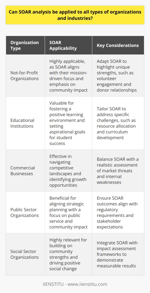 Understanding SOAR Analysis SOAR stands for Strengths, Opportunities, Aspirations, Results. It is a strategic planning tool. It differs from traditional SWOT analysis. It focuses on the positive potential of an organization. Applicability in Various Organizations SOAR  applies to diverse organizations. Consider not-for-profits, educational institutions, and businesses. Each has unique dynamics. SOAR can adapt to each one.      Flexibility Across Industries SOARs adaptability across industries is noteworthy. It adjusts to the commercial sectors competitive climate. It caters to the public sectors focus on service. It even matches the social sectors community-oriented mission. Fostering a Positive Outlook SOAR instills a positive organizational outlook. It encourages building on what works well. This resonates with all organizations. They all aim for growth and excellence. Limitations and Considerations No single tool fits every context perfectly. SOAR may not highlight an organizations weaknesses adequately. Critics argue this may impede addressing challenges.  Final Analysis In conclusion, SOAR analysis boasts wide applicability. It supports strategic development across diverse settings. All organizations can tailor SOAR to their needs. They can utilize it to propel themselves forward. SOAR drives positive change. It does so for businesses, non-profits, educational institutions, and beyond.