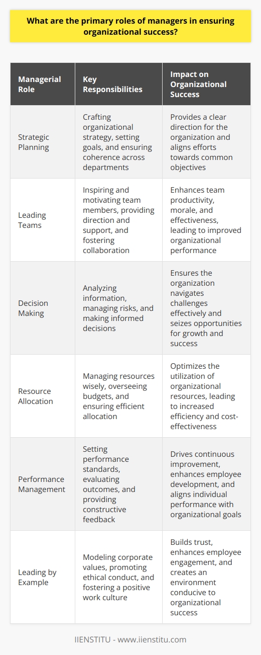 Introduction to Managerial Roles Managers occupy central roles in organizational success. They guide operations, staff, and resource allocation. Their decisions affect organizational health and goal attainment. Understanding these roles clarifies expectations from managerial positions. Defining Organizational Success Organizational success entails goal achievement, sustainability, and growth. It hinges on effective management. Managers impact performance, culture, and adaptability. Their influence touches all organizational layers. Strategic Planning Crafting Organizational Strategy Managers define the strategic direction. They enforce organizational vision. Goals get set. Strategies align with these goals. Managers ensure coherence across departments. Goal Setting and Alignment Setting clear goals is key. Managers align them with the bigger picture. Each team knows its targets. This alignment fosters unity. Leading Teams Inspiring and Motivating Managers inspire teams. They evoke enthusiasm and dedication. Motivation boosts productivity. Managers recognize achievements, fostering further effort. Providing Direction and Support Managers offer guidance. They support staff needs. Challenges get addressed quicker. Managers equip teams for success. Decision Making Analyzing Information Data informs managerial decisions. Managers analyze trends and metrics. This scrutiny prevents problems. Informed decisions guide the organization. Risk Management Risks are ever-present. Managers identify potential pitfalls. They develop mitigation strategies. Such foresight preserves organizational stability. Effective Communication Ensuring Clarity and Transparency Clear communication is essential. Managers practice transparency. This openness builds trust. All levels receive vital information. Facilitating Collaboration Managers advocate for collaboration. They remove communication barriers. Exchange of ideas increases. Teams work better together. Change Management Navigating Organizational Change Change is inevitable. Managers act as navigators. They help teams adapt. Steady leadership eases transitions. Fostering Innovation Managers nurture innovation. They encourage new ideas. Adaptation becomes easier with creativity. A culture of innovation benefits all. Successful Resource Allocation Managing Resources Wisely Managers oversee resource distribution. They allocate efficiently. This ensures project completion. Every department gets necessary tools. Budget Oversight Fiscal responsibility is crucial. Managers track spending. They plan for future needs. Budget oversight maintains financial health. Performance Management Setting Performance Standards Expectations guide performance. Managers set these standards. Teams work to meet them. Clear benchmarks improve outcomes. Evaluating and Enhancing Performance Regular assessments occur. Managers evaluate outcomes. Feedback promotes growth. Enhanced performance follows constructive critique. Leading by Example Modeling Corporate Values Managers embody organizational values. Their behavior sets a precedent. Team members emulate these actions. A positive culture emerges.  Ethical Leadership Ethics underpin actions. Managers prioritize moral conduct. They create integrity-filled work environments. Trustworthiness becomes a norm. Conclusion to Managerial Roles Managers carry diverse responsibilities. They chart paths for success. Their actions resonate organization-wide. Skillful management yields thriving organizations.