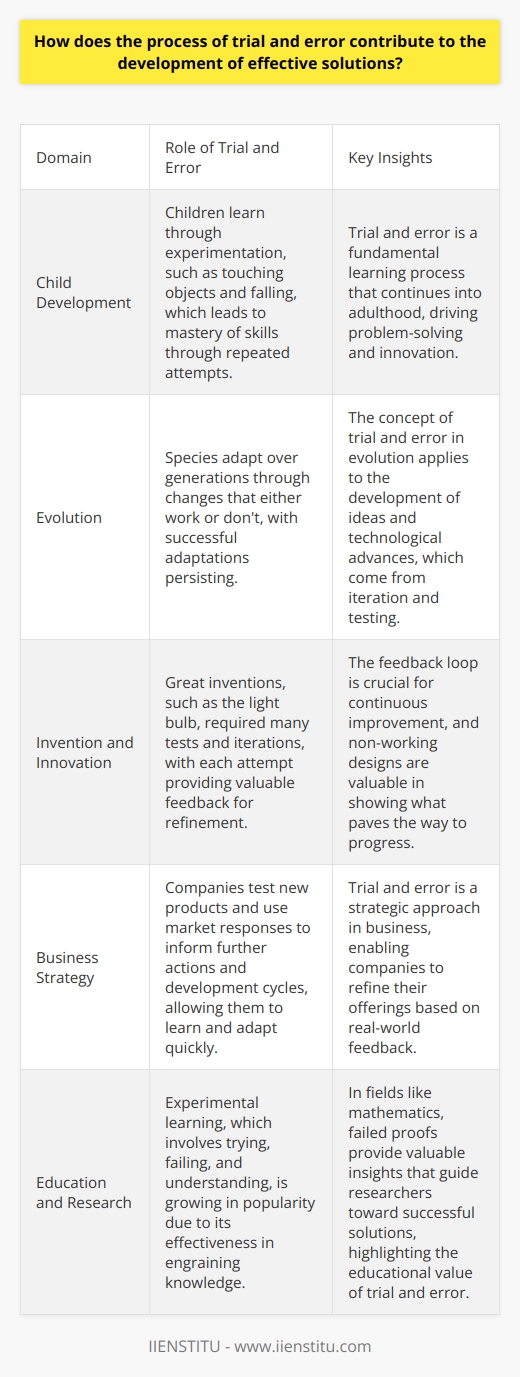 The Significance of Trial and Error Trial and error  characterizes learning by experimenting. This approach drives discovery. Humans rely on this method across disciplines. It springs from our innate curiosity. In essence, it fuels innovation. The Basis of Learning Children learn through trial and error. They touch, they fall. They adjust; they thrive. Repeated attempts lead to mastery. This reflects in adult problem-solving too. We guess, we try. We fail, we learn. Problem-solving involves this iterative process . Effective solutions emerge from numerous attempts. Not all attempts yield success. However, each failed attempt brings insight. This insight is crucial for refinement. Adaptation and Evolution Evolution exemplifies trial and error. Species adapt over generations. Changes either work or dont. Successful adaptations persist. The same concept applies to ideas. Technological advances come from iteration. Engineers build, test, and evaluate. Non-working designs are valuable. They show what paves the way to progress. Innovation Through Iteration Great inventions didnt happen instantly. The light bulb took many tests. Each iteration provided Edison valuable feedback. Feedback loop is fundamental. Continuous improvement cannot happen without it. In business,  trial and error  is strategic. Companies test new products. Market responses dictate further actions. This informs the development cycle. Businesses learn and adapt quickly. The Educational Value Education systems are recognizing this learning forms value. Experimental learning grows in popularity. Students try, fail, and understand. This process engrains knowledge.  In mathematics, we conjecture and prove. Solutions dont come immediately. Failed proofs teach us much. They guide toward a successful proof. In Conclusion Trial and error underpins problem-solving. This process encourages resilient attitudes. Adversity becomes a learning opportunity. We refine our methods. We inch closer to efficacy. Persistence becomes synonymous with success. Trial and error thus shapes effective solutions.