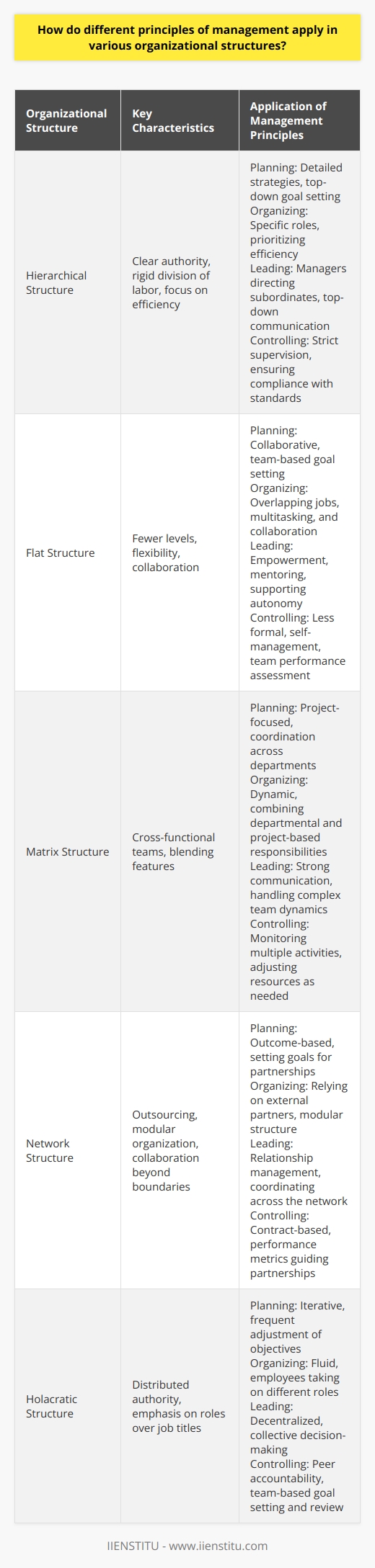 Principles of Management in Organizational Structures Management principles guide how organizations achieve their goals. They apply differently in varying structures. These principles include planning, organizing, leading, and controlling. We will explore their application across organizational forms. Hierarchical Structure Hierarchical structures have clear authority. Here, the principle of  planning  involves detailed strategies. Top management sets goals. Lower levels focus on execution. Organizing  involves a rigid division of labor. Employees have specific roles. The system prioritizes efficiency. Leading  sees managers directing subordinates. They communicate top-down orders. Leaders motivate within clear lines of authority. Controlling  entails strict supervision. Managers ensure compliance with standards. Feedback travels up the hierarchy. Flat Structure Flat organizations have fewer levels. The principle of planning becomes more collaborative. Teams often set their own goals. Organizing allows flexibility. Jobs may overlap. Employees multitask and collaborate. Leading shifts towards empowerment. Managers act as mentors. Leadership supports autonomy. Controlling is less formal. Self-management increases. Teams assess their own performance. Matrix Structure Matrix organizations blend features. They operate through cross-functional teams. Planning is project-focused. It demands coordination across departments. Managers balance competing interests. Organizing is dynamic. It combines departmental and project-based responsibilities. Dual reporting lines emerge. Leading needs strong communication. Leaders handle complex team dynamics. They encourage cooperation. Controlling involves monitoring multiple activities. Managers track both team and functional performance. They adjust resources as needed. Network Structure Network structures revolve around outsourcing. Their principle of planning is outcome-based. They set goals for each partnership. Organizing is modular. Companies rely on external partners. Collaboration extends beyond organizational boundaries. Leading focuses on relationship management. Leaders coordinate across the network. They nurture partnerships. Controlling happens through contracts. Performance metrics guide partnerships. Organizations review results regularly. Holacratic Structure Holacracy distributes authority. It emphasizes roles over job titles. Planning here is iterative. Teams adjust objectives frequently. Organizing is fluid. Employees take on different roles. Tasks change as needed. Leading is decentralized. All team members can lead. Decision-making is collective. Controlling involves peer accountability. Teams set their own goals. They review each other’s contributions. Management principles adapt to each structure. Yet their essence remains. They guide how work gets done. They shape the organizational culture. Understanding these applications helps managers lead effectively. It also aids in designing structures that align with business strategies.