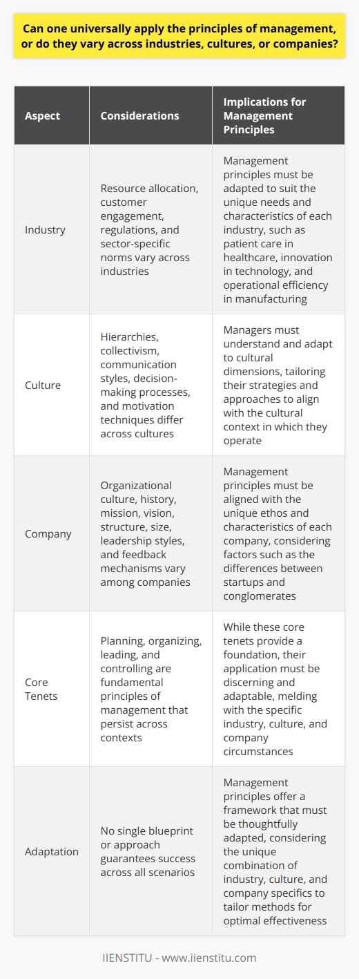 The Universality of Management Principles Management principles often tout a degree of universality. Academics and practitioners drive the debate. They scrutinize the adaptability of these principles. Industry-Specific Considerations Industries differ. Their needs diverge. Resource allocation varies. Customer engagement differs. Regulations also play a role. These factors influence management. Healthcare  entails specific norms. Patient care stands paramount.  Technology sectors  move rapidly. Innovation becomes a key focus.  Manufacturing  demands operational efficiency. Techniques like Lean management work well here. Cultural Nuances Culture shapes management. It defines interactions. Hierarchies and collectivism manifest differently. Understanding cultural dimensions is critical. Hofstedes model is often referenced. It assesses cultural differences effectively. Managers must adapt strategies. Communication styles require tailoring. Decision-making processes change with culture. Motivation techniques do, too. Company-Specific Variances Organizational culture is unique. Company history matters. Mission and vision guide strategy. Structure and size affect management. Startups function differently than conglomerates. They necessitate distinct approaches. Leadership styles must align. They must suit the company ethos. Feedback mechanisms may vary. Hierarchical structures might differ.  Finding Common Ground Across Diverse Contexts Principles of management lay a foundation. They offer strategies and tools.  Planning ,  organizing ,  leading , and  controlling  persist. These are core tenets. Yet, application demands discernment. Principles must meld with context. No blueprint fits all scenarios. Management principles offer a framework. Adapt them thoughtfully. No single approach guarantees success. Consider industry, culture, and company specifics. Tailor methods to fit unique circumstances.