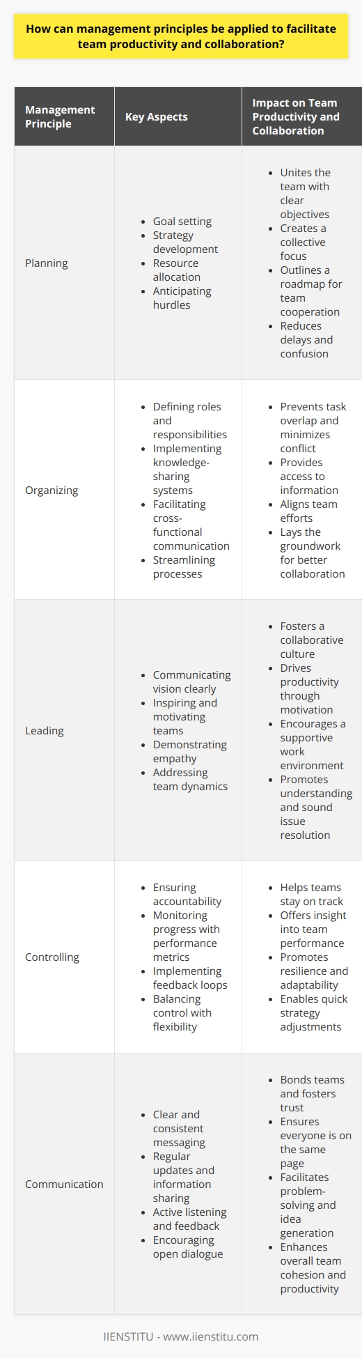 Understanding the Core Management Principles Management principles provide the foundation. They guide how leaders run organizations. Adopting these principles improves team productivity. It also enhances collaboration. The traditional principles encompass planning, organizing, leading, and controlling. Yet, the modern landscape demands adaptability. We also need innovation and continuous improvement. Applying these principles effectively is key.  Planning for Success Planning  sets the stage for collaboration. It involves goal setting and strategy development. Clear objectives unite the team. They create a collective focus. Strategy outlines the for team cooperation. Good planning anticipates hurdles. Planning allocates resources efficiently. This reduces delays and confusion. It boosts overall team productivity. Organizing Teams Effectively Organizing  teams strategically is crucial. It defines roles and responsibilities. Clarity in roles prevents task overlap. It minimizes conflict. Knowledge-sharing systems support team organizing. They facilitate access to information. They also promote cross-functional communication. Organizing aligns team efforts. It streamlines processes. This lays the groundwork for better collaboration. Leading with Vision and Empathy Leading  demands vision. It requires empathy. Strong leadership fosters a collaborative culture. Leaders must communicate their vision clearly. They should inspire their teams. Motivation drives productivity. Empathy allows leaders to understand team dynamics. They can then address issues soundly. This encourages a supportive and productive work environment. Control and Adaptability Controlling  ensures accountability. It helps teams stay on track. Performance metrics are crucial. They enable monitoring progress. Feedback loops are essential. They offer insight into team performance. Control must be balanced with flexibility. Teams need room to adapt. This balance promotes resilience. Teams can adjust strategies quickly. Tools and Techniques for Better Collaboration Several tools and techniques aid productivity. They also encourage collaboration.      Applying management principles is about balance. Leaders must plan with foresight. They should organize with clarity. Leaders must lead with inspiration and empathy. Yet, they should control with a focus on adaptability. Underlying all these principles, communication is key. Clear, consistent communication bonds teams. It ensures productive, collaborative workflows. Management principles are not only guidelines. They are tools. They shape high-functioning teams for organizational success.