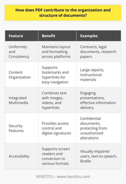 Understanding PDFs Role in Document Structure Portable Document Format (PDF) stands as a cornerstone in document management. It provides a universal framework. This framework ensures consistent presentation. Documents maintain their structure across different platforms. PDFs are crucial in several capacities. Uniformity and Consistency At its core,  PDF maintains uniformity . This file format locks down layout and formatting. Users everywhere see content the same way. Text, images, and other media retain their positions. Fonts and styles remain unchanged. This uniformity is vital for formal documents. Examples include contracts, legal documents, and research papers. Content Organization PDFs support detailed content organization. They can contain bookmarks and hyperlinks. These tools enhance navigation through complex documents. Thus, they make it easier to find sections or references. Consider large reports or instructional materials. Here, well-organized navigation aids are essential. Integrated Multimedia PDFs hold more than just text. They can integrate multimedia elements. Images, videos, and hyperlinks combine with text. They form a cohesive, structured document. This integration aids in creating engaging presentations. Information delivery becomes more effective. Security Features PDFs offer robust security features .  Access control  is one such feature. Creators can restrict opening, printing, or editing documents.  Digital signatures  provide authenticity. They verify a documents origin and integrity. These options help maintain document structure. They protect it from unauthorized alterations. Accessibility The structured nature of PDFs supports accessibility. Documents can include tags for screen readers. This helps visually impaired users. The structure allows easy conversion into various formats. Examples include text-to-speech and Braille.    PDFs play a pivotal role in document management. Their ability to preserve document structure stands out. This format serves diverse needs. It is well-suited for archiving purposes. PDFs are the gold standard for finalizing documents. They maintain organization across different systems and devices. The structure stays intact, from creation to dissemination.