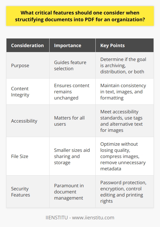 Considerations for PDF Document Structurization Understand the Purpose Know why you convert documents into PDFs. Recognize the aim. It guides feature selection. Is the goal archive, distribution, or both? Maintain Content Integrity PDF format ensures content stays unchanged . It is vital. Text, images, and formatting must remain consistent. Document integrity is crucial for organizational records. Ensure Accessibility Accessibility matters for all users. PDFs should meet accessibility standards. Use tags and alternative text for images. Ensure screen readers work well. Optimize File Size Smaller file sizes aid sharing and storage. Optimize PDFs without losing quality. Compress images. Remove unnecessary metadata. Implement Security Features Security is paramount in document management.  PDFs allow password protection. Use encryption. Control editing and printing rights. Protect sensitive information. Support for Metadata Metadata organizes and identifies documents. Include relevant metadata. It aids in search and retrieval. Consider titles, authors, and keywords. Facilitate Collaboration Enable comments and annotations. They support teamwork. Consider review and feedback processes. Make sure they are seamless. Compatibility Across Platforms PDFs should open on all devices. Ensure cross-platform compatibility. Users should access documents on any hardware or operating system. Searchability within Text Searchable text supports work efficiency. Ensure PDFs have this feature. OCR (Optical Character Recognition) may be necessary. Convert scanned text to searchable text. Retain the Logical Structure Maintain headings, lists, and tables. They organize content. Preserve the original documents logical flow. Embed Fonts Embedding fonts preserves the intended look. Ensure the PDF displays correctly on all devices. It avoids substitution issues. Include Hyperlinks and Interactive Elements Hyperlinks connect to resources. Make them clickable in the PDF. Include interactive elements if necessary. They enhance the user experience. Provide Update and Version Control Document versions matter in organizations. Make sure to track changes. Use clear versioning within the PDF properties. Automation Capability Consider automation for large organizations. Automate PDF conversion where possible. Save time and reduce human error. Ensure Print-Ready Format Sometimes documents must be printed. Ensure PDFs are print-ready. Check dimensions and print settings. Archive Compatibility Use PDF/A for archival purposes. It is an ISO-standardized version. It ensures long-term archiving. Selecting the right features for PDF documents is critical. Tailor choices to organizational needs. Efficiency, security, and accessibility guide these choices. Implement them effectively for smooth document management.