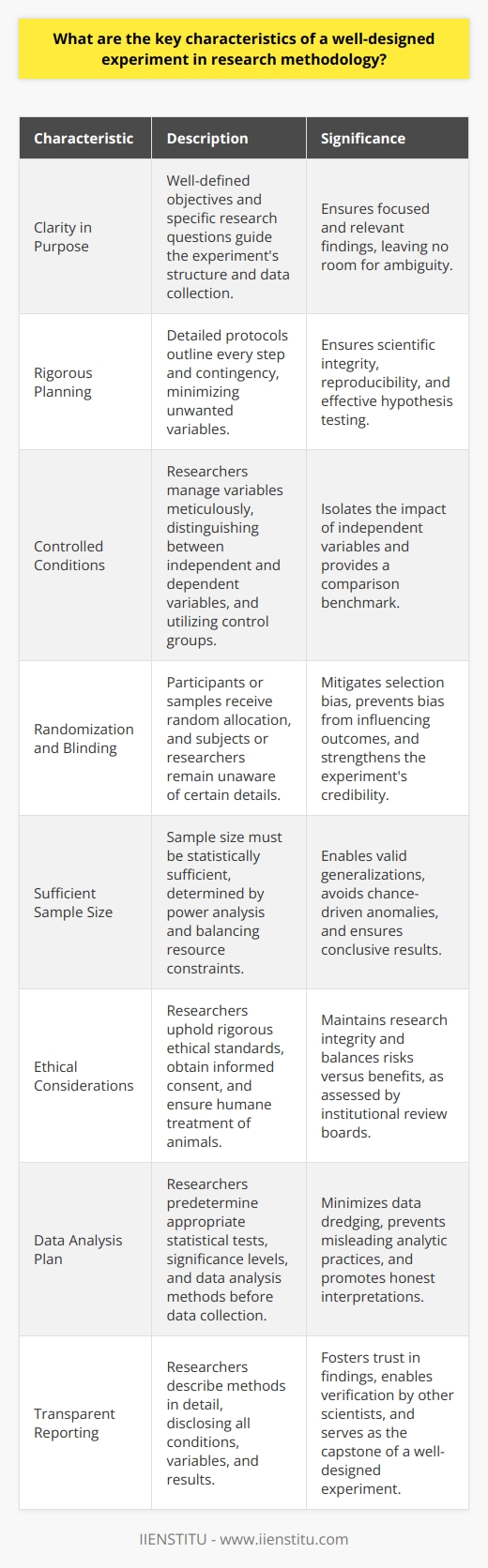 Well-Designed Experiment Essentials Clarity in Purpose A well-crafted experiment begins with a crystal-clear objective. Researchers should articulate their primary questions. These drive the experiment. Specific goals guide the studys structure. Precise objectives leave no room for ambiguity. Clear aims ensure focused data collection. This results in robust and relevant findings.  Clarity  underscores every experiment layer. Rigorous Planning Rigorous planning underpins scientific integrity. Researchers craft detailed protocols. These serve as experiments blueprints. They outline every step and contingency. Careful design minimizes unwanted variables intrusion. It ensures the experiment can test hypotheses effectively. Predefined procedures guarantee the studys repeatability. Other scientists can replicate the study with ease. Controlled Conditions Experiments thrive under control. Researchers strive for controlled environments. They manage variables meticulously.  Control  is not absolute but optimized. Key is distinguishing between independent and dependent variables. Independent variables undergo deliberate changes. Researchers measure dependent variables for effect assessments. Control groups provide a comparison benchmark. They remain untouched, isolating the independent variable’s impact. Randomization and Blinding Randomization promotes objectivity. It mitigates selection bias. Participants or samples receive random allocation. This ensures equal distribution of confounding variables. Blind or double-blind setups conceal information. Subjects or researchers remain unaware of certain details. This prevents bias from influencing outcomes. Blinding strengthens an experiments credibility. Sufficient Sample Size Sample size holds crucial importance. It must be statistically sufficient. Adequacy enables valid generalizations. Small samples undermine the studys validity. They invite chance-driven anomalies. Optimal size depends on the expected effect size. Power analysis often determines the required sample. Researchers seek a balance. Overly large samples waste resources. Insufficient samples yield inconclusive results. Ethical Considerations Ethical concerns stand paramount. Researchers uphold rigorous ethical standards. Participants give informed consent. They understand the experiments nature.  Ethical  treatment extends beyond humans. Animal studies require humane conduct. Ethical oversight comes from institutional review boards. They assess risks versus benefits. They ensure research integrity. Data Analysis Plan Planning extends to data analysis. Researchers must decide on this before data collection. They determine which statistical tests fit their data. They predefine significance levels. This minimizes data dredging after the fact. A thorough plan prevents misleading analytic practices. It directs researchers to honest interpretations. Transparent Reporting Finally, clarity in reporting is essential. Researchers describe their methods in detail. They disclose all conditions, variables, and results. Transparency fosters trust in the findings. It enables other scientists to verify results. Clear reporting is the capstone of a well-designed experiment. In summary, these characteristics thread through exemplary research. They elevate experiments from mere inquiry to scientific evidence. They bolster confidence in the knowledge we gain. Researchers must adhere to these tenets. Only then can we rely on their discoveries.
