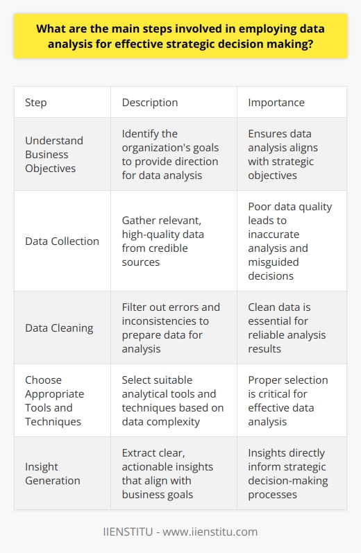 Data analysis plays a crucial role in strategic decision-making. It transforms raw data into actionable insights. Leaders leverage these insights to make informed choices. In this light, we examine the main steps in data-driven decision-making. Understand Business Objectives Identify what the organization aims to achieve. These goals form the basis for analysis. Without clear objectives, data analysis lacks direction. Hence, stakeholders must articulate their strategic goals. Data Collection Gather relevant data for analysis. Ensure the sources are credible and data quality is high. This step is vital. Poor data fosters inaccurate analysis, leading to misguided decisions. Data Cleaning Prepare the data for analysis. This involves filtering out errors and inconsistencies. Its a laborious but essential process. Clean data ensures reliability of the analysis. Choose Appropriate Tools and Techniques Select suitable analytical tools. Consider software that matches the datas complexity. Likewise, apply the right techniques to uncover patterns and trends. Selection is critical to effective analysis. Data Analysis Analyze the processed data. Interpret data patterns and trends. Analysts look for insights relevant to the business objectives. This needs expertise in statistical and analytical methods. Exploratory Data Analysis (EDA) EDA involves looking at the data without preconceived hypotheses. It helps in understanding data structures and anomalies. This phase is exploratory and open-ended. Statistical Analysis Use statistical methods to test hypotheses. It seeks to explain patterns through mathematical models. This provides a quantitative basis for decisions. Insight Generation Extract insights from the analysis. Insights should align with business goals. They should be clear, actionable, and directly informative of decision-making processes. Strategic Decision-Making Leverage insights for strategy formulation. Decision-makers consider these insights in the context of their goals. This leads to data-informed strategies. Implementation Put chosen strategies into action. Monitor the implementation stage carefully. Efficient data analysis informs resource allocation and strategic pivots. Review and Adapt Analyze outcomes of implemented strategies. Compare actual results against expected outcomes. This review feeds back into future decision-making cycles. It ensures organizations learn and adapt.  Data analysis for strategic decision-making demands rigor. Each step is fundamental in crafting effective strategies. Ensuring precision at each phase builds confidence in data-driven decisions. This process becomes a loop that refines itself with each iteration. Organizations thrive when they commit to this analytical diligence.