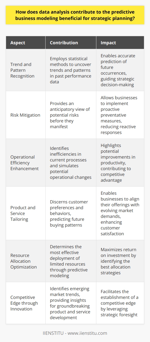 Data Analysis: A Cornerstone of Predictive Business Modeling Imperative for Informed Decision-Making Data analysis underpins strategic planning. It transforms raw data into insights. These insights guide business decisions. Predictive business modeling hinges on accurate data analysis. This modeling forecasts future trends and behaviors. It supports strategic decision-making with evidence. Understanding Trends and Patterns Data analysis uncovers trends and patterns. These insights reveal past performance indicators. Businesses understand factors influencing their operations. Analysis employs statistical methods for pattern recognition. This enables prediction of future occurrences with greater accuracy. Risk Mitigation through Predictive Insight Strategic planning entails assessing potential risks. Data analysis provides an anticipatory view. It uncovers potential risks before they manifest. This foresight allows businesses to implement preventative measures. Risk mitigation becomes proactive, not reactive. Enhancing Operational Efficiency Efficient operations stand at the heart of competitive advantage. Data analysis identifies inefficiencies in current processes. This information is vital for predictive business modeling. Models can simulate potential operational changes. They highlight potential improvements in productivity. Tailoring Products and Services Understanding customer needs is crucial. Data analysis discerns customer preferences and behaviors. Predictive models use this information. They predict future buying patterns. This enables businesses to tailor products and services accordingly. It ensures alignment with evolving market demands. Resource Allocation Optimization Resources are always limited. Data analysis determines the best use of these resources. Predictive modeling simulates various allocation strategies. It identifies the most effective deployment of resources. This maximizes return on investment. Competitive Advantage through Strategic Foresight Innovation keeps businesses ahead of the competition. Predictive modeling provides insights for innovation. It identifies emerging market trends. Businesses leverage this for creating groundbreaking products and services. This facilitates the establishment of a competitive edge. Conclusion Data analysis is foundational for predictive business modeling. It ensures business strategies are data-driven. Decision-making becomes robust and future-focused. The integration of data analysis in strategic planning is not just beneficial. It is imperative for sustained business success.