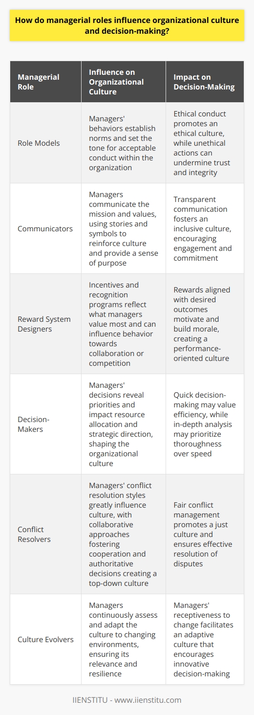 Managerial Roles and Organizational Culture Managerial roles are pivotal in shaping organizational culture. Every action a manager takes, or decision they make, sends a message about their values and the behaviors that the organization prizes. Managers influence culture consciously and unconsciously through their daily interactions and management style. Managers As Role Models Managers set the tone.  They act as role models. Their behavior establishes norms. Employees watch and mimic these behaviors. They learn what is acceptable. Managers’ ethical conduct promotes an ethical culture. Conversely, unethical actions can undermine trust and integrity within the organization. Communication Shapes Perceptions Managers communicate the mission and values. They use stories and symbols to reinforce culture. These narratives provide employees a sense of purpose. They align individual goals with organizational ones. Transparent communication fosters an inclusive culture. It encourages engagement and commitment. Reward Systems Incentives reflect what managers value most.  Rewards align with desired outcomes. They can influence behavior towards collaboration or competition. Recognition programs can motivate and build morale. They can also create a performance-oriented culture.    Decision-Making Impact Managers make countless decisions. These decisions reveal priorities. They impact resource allocation and strategic direction. Quick decision-making may value efficiency. In-depth analysis may prioritize thoroughness over speed. Both approaches significantly shape organizational culture.     Conflict Resolution Conflict is inevitable. Managers’ conflict resolution styles greatly influence culture. Collaborative approaches foster a cooperative culture. Authoritative decisions might create a top-down culture. Fair conflict management promotes a just culture. Hiring and Onboarding Managers decide who joins the team. Their selection reinforces cultural fit. Onboarding processes induct newcomers. They transmit organizational values and expectations. This step ensures the reinforcement of the existing culture.    Continuous Culture Evolution Culture is dynamic. A manager’s role involves continuous cultural assessment. They adapt to changing environments. They shape and reshape culture to remain relevant. Their receptiveness to change facilitates an adaptive and resilient culture.    Managerial Decision-Making and Culture Managerial roles not only build but are also built by the organizational culture. Their decision-making processes reflect the cultural context. A culture of innovation encourages creative decision-making. A risk-averse culture might stifle it. Managers must navigate and contribute to these cultural landscapes to ensure that their decisions are both effective and culturally congruent.    In essence, managers play a crucial role in shaping organizational culture. This, in turn, affects decision-making at all levels. Managers must be mindful of the cultural impact of their roles. They must work diligently to foster a positive, healthy, and aligned organizational culture.