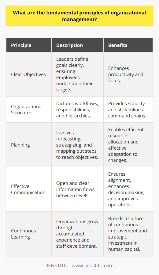 Fundamental Principles of Organizational Management Understanding Organizational Management Organizational management takes a systematic approach. It involves coordinating and overseeing various activities. This ensures a company meets its objectives. Effective management hinges upon several fundamental principles. Clear Objectives Organizational objectives guide all efforts. Leaders must define these goals clearly. Employees understand their targets with clarity. This focus enhances productivity. Organizational Structure An efficient structure is vital. It dictates workflows and responsibilities. Hierarchies streamline command chains. This structure provides stability, guiding interactions. Planning Planning underpins future success. It involves forecasting, strategizing, and mapping out steps to reach objectives. Businesses can allocate resources efficiently with clear plans. They adapt to changes effectively too. Decision Making Managers make decisions constantly. These choices drive organizational progress. Good decisions blend analysis, experience, and judgment. They impact short and long-term success. Effective Communication Communication acts as the organizations lifeline. Information flows must be open and clear. Dialogue between levels ensures alignment. Feedback loops enhance decision-making and operations. Leadership Leadership steers the organizational ship. Good leaders inspire and motivate. They set values and culture. Their vision influences the entire organization. Teamwork No organization thrives without collaboration. Teamwork multiplies individual efforts. It fosters a sense of belonging. Diverse skills combine to solve complex problems. Motivation Motivation propels employees to excel. It sustains work engagement. Managers must understand diverse motivational drivers. Tailoring incentives maximizes worker productivity. Control and Evaluation Control mechanisms monitor performance. They compare actual results to targets. Evaluations identify areas for improvement. This ongoing process ensures ongoing refinement. Innovation Organizations must adapt and evolve. Innovation keeps a company competitive. It encourages new ideas and solutions. Stagnation is the enemy of progress. Continuous Learning Organizations are learning entities. They grow through accumulated experience. Staff development is a strategic investment. It breeds a culture of continuous improvement. Ethical Practices Ethics are non-negotiable. They build trust and reputation. Ethical guidelines shape decision-making. Good conduct earns societal respect. Social Responsibility Firms operate within societies. Their actions affect communities. Social responsibility nurtures a positive image. It reflects a commitment to the broader good. Resource Management Resources are finite. Effective management maximizes their use. Efficiency reduces waste and cost. This principle sustains operations over time. Adaptability Change is inevitable. Organizations must remain nimble. They tailor strategies to evolving conditions. This flexibility ensures long-term viability. Organizational management stands on these principles. They are interdependent and dynamic. Effective application fosters successful, sustainable organizations. Understanding these guiding tenets is crucial for any manager.