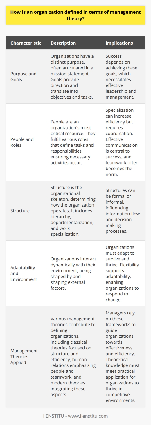 Defining an Organization in Management Theory Management theory delves deep into understanding organizations. An organization emerges as a complex entity. It comprises individuals working together. People achieve goals through a structure. This collaboration is goal-oriented. Structures vary widely. They depend on the organization’s nature and purpose. They follow specific management principles.  Core Characteristics Organizations exhibit several key characteristics. They have a distinct purpose. This is often articulated in a mission statement. They comprise people, their most critical resource. There is always some structure, granting roles and responsibilities.  Purpose and Goals Purpose unifies and guides actions. Goals give organizations direction. They translate into objectives and tasks. Success depends on achieving these goals. This necessitates effective leadership and management.  People and Roles People fulfill various roles. Roles define the tasks and responsibilities. They ensure necessary activities occur. Specialization can increase efficiency. But, it requires coordination. Effective communication is thus central to success. Teamwork often becomes the norm.  Structure Structure is the organizational skeleton. It determines how the organization operates. It includes hierarchy, departmentalization, and work specialization. Structures can be formal or informal. They influence how information flows. They affect how decisions are made.  Adaptability and Environment An organization interacts with its environment. This interaction is dynamic. It shapes and gets shaped by external factors. Organizations must adapt to survive and thrive. Flexibility supports adaptability. It enables organizations to respond to change.  Management Theories Applied Various management theories contribute to defining organizations. Classical theories focused on structure and efficiency. Human relations emphasized people and teamwork. Modern theories integrate these aspects. They offer a more holistic view. They consider external and internal factors. They embrace complexity in the modern business landscape.  Conclusion Organizations are multifaceted and dynamic. Management theory provides frameworks for understanding them. Managers rely on these frameworks. Frameworks guide organizations towards effectiveness and efficiency. But, theoretical knowledge must meet practical application. Only then can organizations thrive in competitive environments.  Understanding organizations is crucial for management success. Continual learning is paramount. It ensures that management theories evolve. Evolving theories better serve organizational needs. This underscores the importance of research and innovation in management.  Effective organization management balances several elements. These include structure, people, goals, and adaptability. They anchor the organizations ability to succeed. They make up the fabric of its existence. They provide a map for navigating the challenges of business.