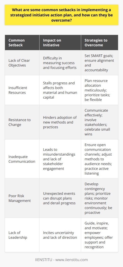 Common Setbacks in Initiatives An effective strategized initiative action plan often faces multiple challenges. These challenges can hinder progress and impact outcomes. Identifying these setbacks early is key. Understanding them allows for the creation of effective countermeasures. Lack of Clear Objectives Unclear goals  make direction and success measurement difficult. All team members need unambiguous objectives. Alignment ensures focused efforts and resource optimization. Set SMART goals—specific, measurable, attainable, relevant, and time-bound. This clarity fosters accountability and propels the team forward. Insufficient Resources Resource inadequacy often stalls initiatives. It affects both material and human capital. Plan resource allocation meticulously. Assess needs accurately. Secure commitments before launch. Address gaps promptly to prevent slowdowns. Prioritize tasks when resources are limited. Reallocation may become necessary. Flexibility is crucial. Resistance to Change Change can intimidate. People may resist new methods. Communication reduces resistance. Explain the initiative’s purpose. Highlight its benefits. Involve stakeholders in planning. Address concerns through dialogue. Training aids adaptation. Small wins build support. Patience and persistence are essential. Change management demands empathy and engagement. Inadequate Communication Communication breakdown complicates implementation. Misunderstandings arise without effective dialogue. Ensure communication channels are open. Keep messages clear and consistent. Adjust methods to audience needs. Regular updates retain stakeholder interest. Active listening improves relations. Effective communication unites teams. Poor Risk Management Unexpected events disrupt plans. Risk management identifies potential problems. Develop contingency plans early. Prioritize risks by impact and likelihood. Address high-priority risks first. Monitor the environment continuously. Adjust strategies as needed. Resilience lies in preparedness. Proactive risk management aids recovery. Lack of Leadership Strong lead anchors initiatives. Weak leadership incites uncertainty. Leaders must guide, inspire, and motivate. Demonstrate commitment at every level. Leaders should empower employees. Decision-making authority enhances engagement. Offer support and recognition. Good leaders are catalysts for successful implementation. Overcoming Setbacks Setbacks are surmountable. Adaptability and resilience are critical. Regularly review and adjust plans. Maintain open communication. Engage transparently with stakeholders. Anticipate and manage risks. Embody strong, inclusive leadership. Overcoming challenges is a continuous process. Success lies in persistent and strategic action.