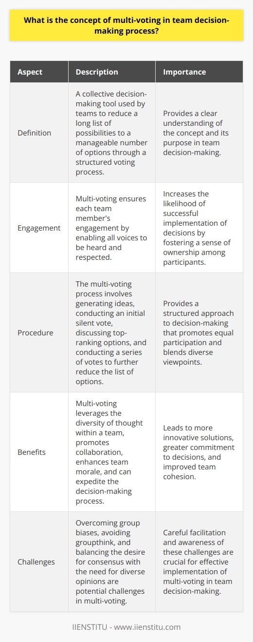 Multi-Voting in Team Decision-Making Definition and Process Multi-voting represents a collective decision-making tool. Teams use it to reduce a long list of possibilities. They focus on a manageable number of options through a structured voting process. This method ensures that all team members contribute to the final decision. It promotes equal participation across the group. It also blends diverse viewpoints into a single, more robust decision. Why Multi-Voting Matters Engagement  is crucial in team settings. Multi-voting assures each members engagement. It enables all voices to be heard and respected. This approach can increase the likelihood of successful implementation of decisions. It is because it fosters a sense of ownership among participants. Multi-voting avoids the dominance of louder members, who might otherwise overshadow quieter ones. The Multi-Voting Procedure Teams begin by generating a list of ideas. They often use brainstorming for this initial step. Following idea generation, members conduct an initial vote, typically in silence. This initial vote identifies preferences without peer pressure. Members then discuss the top-ranking options, aiming to clarify uncertainties. This discussion precedes a series of votes, each reducing the list of options further. Best Practices for Multi-Voting - Ensure anonymity, to encourage honesty - Foster open communication before each voting round - Limit the number of votes per person - Use clear criteria for decision-making - Define a majority, often more than 50% of votes The Benefits of Multi-Voting Diversity  of thought underpins multi-voting. This technique benefits from the varied perspectives within a team. By converging different opinions, multi-voting often leads to more innovative solutions. It promotes collaboration and enhances team morale. When individuals feel involved, they often exhibit greater commitment to the decisions taken. Multi-voting can also expedite the decision-making process. It filters out less popular ideas quickly.  Potential Challenges Despite its benefits, multi-voting is not without challenges. Overcoming group biases requires careful facilitation. Teams must watch for any signs of groupthink. They should ensure that multi-voting doesnt suppress dissenting but potentially valuable opinions. Balancing the desire for consensus with the need for a diversity of opinions is critical.  Multi-voting stands as an effective tool in team decision-making. It democratizes the decision-making process. It integrates team members insights and achieves meaningful consensus. When applied correctly, multi-voting can enhance team cohesion. It can lead to more effective, thorough, and inclusive decisions.