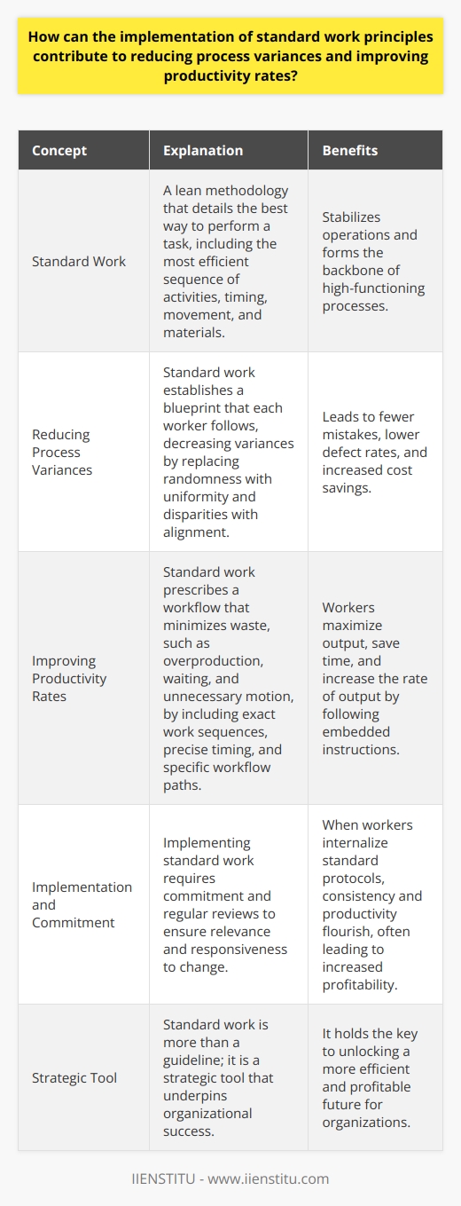 The Role of Standard Work in Process Optimization Understanding Standard Work Standard work  embodies a core principle. It drives lean methodologies. Organizations adopt it to stabilize operations. It forms the backbone of any high-functioning process. Standard work details the best way to perform a task. It outlines the most efficient sequence of activities. Timing, movement, and materials also find mention.  Reducing Process Variances Variances threaten process consistency. They erode the foundations of productivity. When ignored, they grow pervasive. Standard work counteracts this. It establishes a blueprint. Each worker follows this blueprint. In doing so, variances decrease. How? Because uniformity replaces randomness. Alignment supersedes disparities.  Each process stage becomes predictable.  Workflows  undergo inspection and adaptation. Feedback helps refine standard work practices. Continuous improvement becomes tangible. Organizations witness fewer mistakes. Defect rates drop. Cost savings rise. The cumulative effect is notable. Improving Productivity Rates Productivity hinges on efficiency. Efficiency depends on reducing waste. Waste comes in many forms. Overproduction, waiting, and unnecessary motion are a few examples. Standard work confronts these head-on. It prescribes a workflow that minimizes waste.  A well-detailed standard work protocol includes: - Exact work sequences - Precise timing - Specific workflow paths In adhering to these, workers maximize their output. They need not guess their next step. Embedded instructions guide them. This saves time. It increases the rate of output.  Closing Thoughts Implementing standard work is not a one-off exercise. It demands commitment. Regular reviews ensure relevance. Response to change is vital. When workers internalize standard protocols, consistency blossoms. Productivity flourishes. Profitability often follows. In conclusion, standard work is more than a guideline. It is a strategic tool. It underpins organizational success. It holds the key to unlocking a more efficient, profitable future.