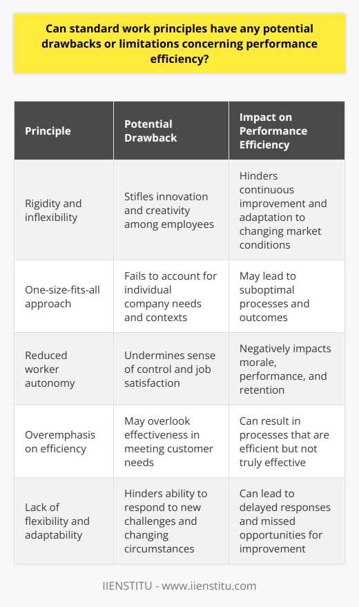 Standard Work Principles and Performance Efficiency Understanding Standard Work Standard work forms the backbone of many industries. It offers a framework for consistency. Implementing its principles aims to optimize efficiency. However, even well-established systems exhibit shortcomings. Standard work is no exception. The Essence of Standard Work Standard work hinges on predictability and uniformity. Repetition of proven practices leads to efficiency. These practices empower workers with clear expectations. They outline the tasks, sequence, and time for each activity. Thus, they ensure consistent results. Potential Downsides of Inflexibility Rigidity stifles innovation.  Standard work emphasizes following the script. Deviations are seldom welcome. This can dampen the drive to innovate. Employees might feel their creativity is unwelcome. Therein lies a barrier to improvement. Circumstances dictate applicability.  No system fits all scenarios. Changes in market conditions often call for agility. Rigid adherence to standard work overlooks this need. It may delay the companys response to new challenges. One-Size-Fits-All Approach Limitations Companies differ. So do their needs. What works for one may fail for another. Standard work takes little account of this individuality. Thus, it may not always align perfectly with specific company contexts. Impact on Worker Autonomy and Morale Workers need a sense of control.  Strict procedures can undermine this need. They might feel micromanaged. Reduced autonomy can lower morale and job satisfaction. These factors can negatively influence performance and retention. Efficiency vs. Effectiveness Efficiency does not guarantee effectiveness.  Standard work often prioritizes efficiency. Yet, this does not always lead to effective outcomes. Meeting the real needs of customers takes more than just efficiency. The Balance Between Standardization and Flexibility The goal should not be to forsake standard work. Rather, it is to balance it with flexibility. Companies need both stable processes and the ability to innovate. This balance can drive sustainable performance. - A focus on continuous improvement is key. - Workers should have a voice in their work processes. - Regular reviews of procedures can identify needed adaptations. In Conclusion Standard work principles have limitations. Not every principle suits every situation. Adaptation and flexibility are crucial. They can help overcome the inherent constraints of standard work. Thus, they ensure that performance efficiency remains dynamic, not just static.