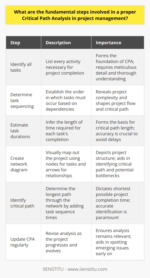 Critical Path Analysis, or CPA, is an essential technique in project management. It helps teams identify the longest stretch of dependent activities. This stretch is crucial to project duration. Understanding its basics ensures effective application. Identify all tasks required to complete the project To start with, list each activity necessary for the project. This initial step forms the bedrock of CPA. It requires meticulous detail and thorough understanding. Overlooking even a single task can derail the entire analysis. The integrity of the CPA relies on the exhaustiveness of this list. Determine the sequencing of these tasks Next, establish the order in which tasks must occur. Some tasks will depend on the completion of others. These dependencies are vital for scheduling. This step begins to reveal the projects complexity. Interdependencies shape the projects flow and critical path. Estimate the duration for each task With the sequence set, you must time each task. This step infers the length of time required for completion. Estimations should be as accurate as possible. They form the basis for the critical paths length. Accuracy in estimation avoids future delays and mishaps. Create a network diagram Now, visually map out the project. Use nodes or boxes for the tasks. Connect them with arrows to indicate relationships and flow. This network diagram depicts the projects structure. It allows for easier identification of the critical path. Visually mapping also aids in spotting potential bottlenecks. Identify the critical path The crucial step is pinpointing the critical path itself. Add up the time for each sequence of tasks. The longest path through the network is the critical path. This path cannot compress without delaying the project. It dictates the projects shortest possible completion time. Identifying it accurately is paramount. Update the CPA as the project progresses Projects are dynamic entities. They change and evolve. Hence, the critical path may shift. Regular updates to the CPA are necessary. They ensure that the analysis remains relevant. Regular updates also aid in spotting emerging issues early on.  To summarize, the following steps form the core of Critical Path Analysis:       These fundamental steps ensure the identification of the most time-sensitive sequence of tasks. By mastering CPA, project managers can forecast timelines more accurately. They can also manage resources effectively, and enhance their decision-making. CPA is a robust tool in the project management arsenal. Mastery of this method facilitates successful project outcomes.